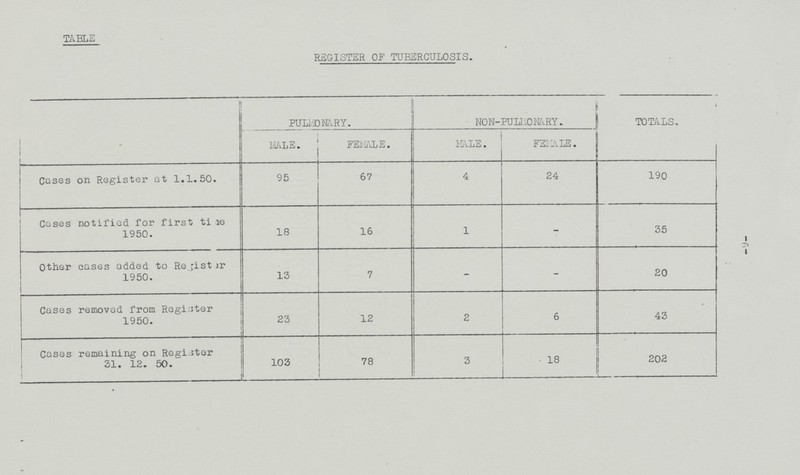 TABLE REGISTER OF TUBERCULOSIS. PULMONARY. NON-PULMONARY. TOTALS. MALE. FEMALE. MALE. FEMALE. Cases on Register at 1.1.50. 95 67 4 24 190 Cases notified for first tile 1950. 18 16 1 - 35 Other cases added to Register 1950. 13 7 - - 20 Cases removed from Register 1950. 23 12 2 6 43 Cases remaining on Register 31. 12. 50. 103 78 3 18 202 - 9 -