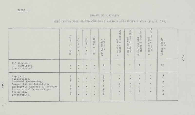 TABLE INFANTILE MORTALITY. NETT DEATHS FROM STATED CAUSES AT VARIOUS AGES UNDER YEAR OF AGE. 1950. Under 1 week. 1-2 weeks. 2-3 weeks. 3-4 weeks. Total under 4 weeks. 4 weeks and under 3 months. 3 months and under 6 months. 6 months and under 9 months. 9 months and under 12 months Total under 1 year. All Causes:- Certified. 9 - - - 9 1 1 1 — 12 Un-Certified. - - - - - - - - - - Asphyxia. 2 - - - 2 - - - - 2 Atelectasis. 1 - - - 1 - - - - 1 Cerebral Haemorrhage. 1 - - - 1 - - - - 1 Congenital Malformation. - - - - - 1 - - - 1 Haemolytic disease of newborn. 1 - - - 1 - - - ~ 1 Intercranial haemorrhage. 1 - - - 1 - - - - 1 pneumonia. 1 - - - 1 - 1 1 - 3 Prematurity. 2 - - - 2 - - - - 2 -10-