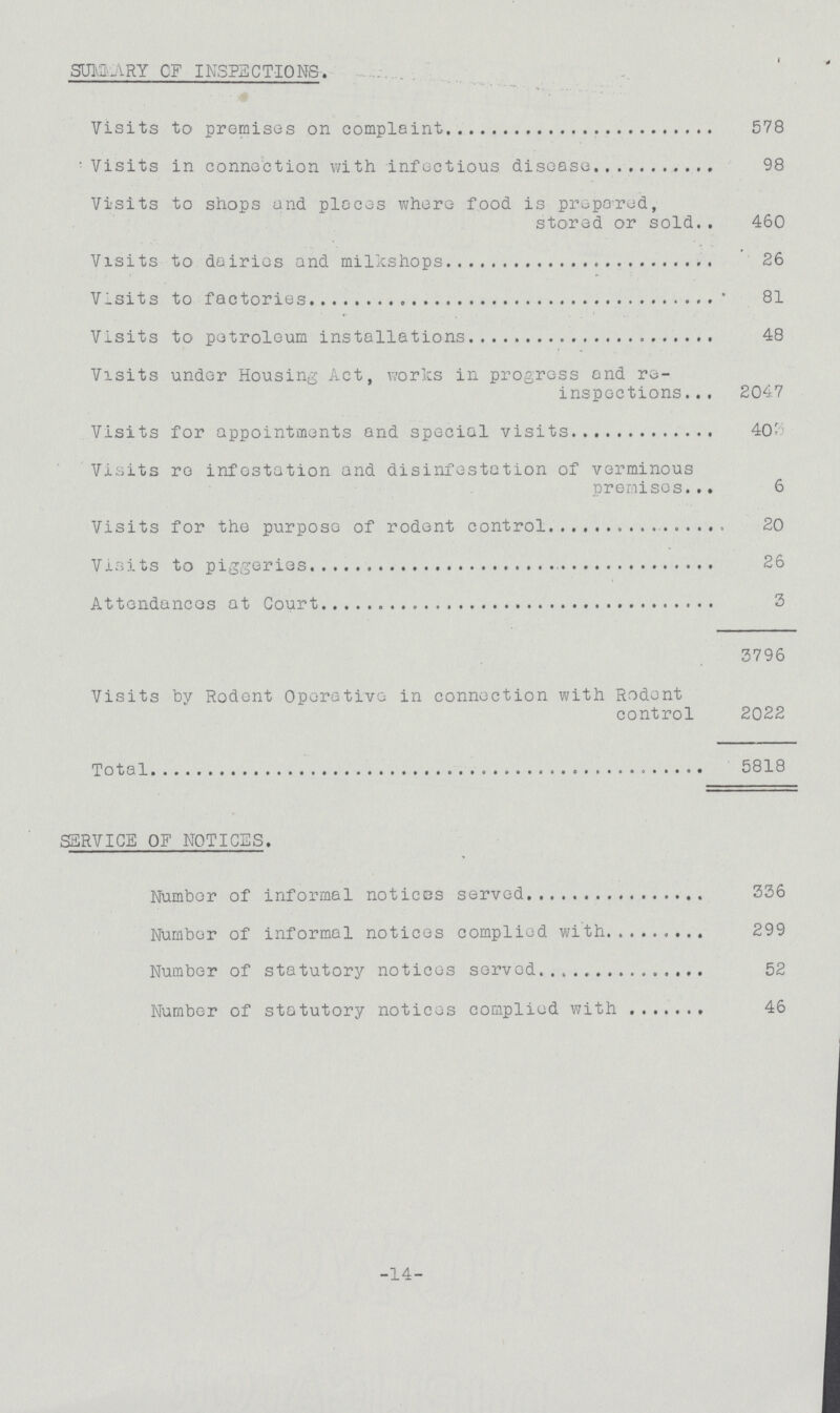 SUMMARY OF INSPECTIONS-. Visits to premises on complaint 578 Visits in connection with infectious disease 98 Visits to shops and places where food is prepared, stored or sold 460 Visits to dairies and milkshops 26 Visits to factories 81 Visits to petroleum installations 48 Visits under Housing Act, works in progress and re- inspections 2047 Visits for appointments and special visits 403 Visits re infestation and disinfestation of verminous premises 6 Visits for the purpose of rodent control 20 Visits to piggeries 26 Attendances at Court 3 3796 Visits by Rodent Operative in connection with Rodent control 2022 Total 5818 SERVICE OF NOTICES. Number of informal noticss served 336 Number of informal notices complied with 299 Number of statutory notices served 52 Number of statutory notices complied with 46 -14-