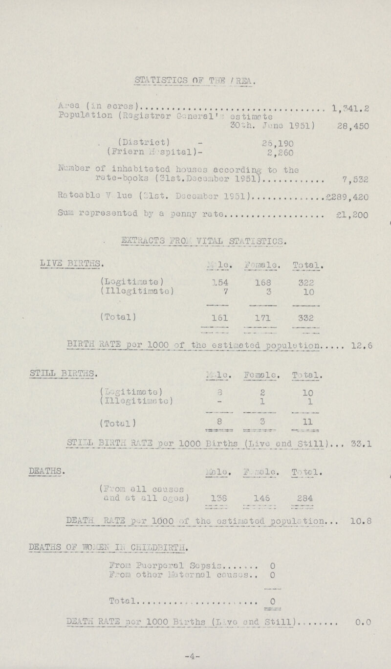 statistics of the /rea. Area (in acres) 1,341.2 Population (Registrar General's estimate 30th. June 1951) 28,450 (District) - 26,190 (Friern Hospital)- 2,260 Number of inhabitatod houses according to the rate-books (31st.December 1951) 7,532 Rateable Value (31st. December 1951) £289,420 Sum represented by a penny rate £1,200 EXTRACTS FR0M VITAL STATISTICS. LIVE BIRTHS. Male. Female. Total. (Legitimate) 154 168 322 (Illegitimate) 7 3 10 (Total) 161 171 332 BIRTH RATE per 1000 of the estimated population 12.6 STILL BIRTHS. Male. Fema1e. Total. (Legitimate) 8 2 10 (Illegitimate) - 1 1 (Total) 8 3 11 STILL BIRTH RATE per 1000 Births (Live and Still) 33.1 DEATHS. Male. Female. Total. (From all causes and at all ages) 138 146 284 DEATH. RATE per 1000 of the estimated population 10.8 DEATHS OF WOMEN IN CHILDBIRTH. From Puerperal Sepsis 0 From other Maternal causes 0 Total DEATH RATE per 1000 Births (Live and Still) 0.0 -4-