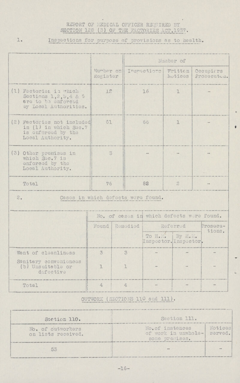 REPORT 0F MEDICAL OFFICER REQUIRED BY SECTION 128 (3) OF THE FACTORIES ACT, 1937. 1. Inspections for purpose of provisions as to health. Number on Register Number of Inspections Written Notices Occupiers Prosecuted. (1) Factories in which Sections 1,2,3,4 & 5 are to be enforced by Local Authorities. 12 16 1 (2) Factories not included in (l) in which Sec.7 is enforced by the Local Authority. 61 66 1 - (3) Other premises in which Sec.7 is enforced by the Local Authority. 3 - — — Total 76 88 2 - 2. Cases in which defects, were found. No. of cases in which defects were found. Found Remedied Referred Prosecu tions. • To H.M. Inspector. By H.M. Inspector Want of cleanliness 3 3 - - - Sanitary conveniences (b) Unsuitable or defective 1 1 - - - Total 4 4 - - - OUTWORK (SECTIONS 110 and 111). Section 110. Section 111. No. of outworkers on lists received. No. of instances of work in unwhole some premises. Notices served. 53 - - -16-