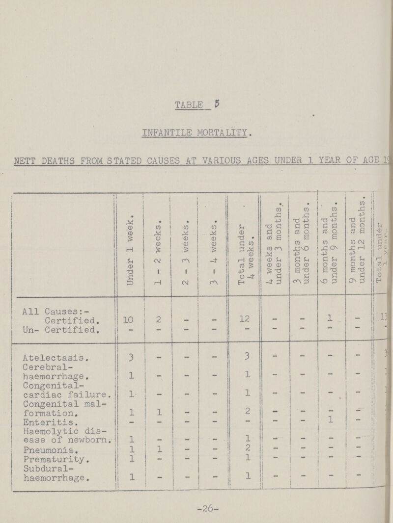 TABLE 5 INFANTILE MORTALITY. NETT DEATHS FROM STATED CAUSES AT VARIOUS AGES UNDER 1 YEAR OF AGE 19. Under 1 week. 1-2 weeks. 2-3 weeks. 3-4 weeks. Total under 4 weeks. 4 weeks and under 3 months. 3 months and under 6 months. 6 months and under 9 months. 9 months and under 12 months. Total under 1 year. All Causes:- Certified. 10 2 – – 12 – — 1 – 13 Un-Certified. – – – – – – – – – – Atelectasis. 3 – – – 3 – – – — 3 Cerebral- 2 haemorrhage. 1 – – – 1 – – – – 1 Congenital cardiac failure. 1 – – – 1 – – – – 1 Congenital mal formation. 1 1 – – 2 – – – – 1 Enteritis. – – – – – – – 1 – – Haemolytic dis ease of newborn. 1 – – – 1 – – – – – Pneumonia. 1 1 – – 2 – – – – – Prematurity. 1 — – – 1 – – – – – Subdural haemorrhage. 1 – – – 1 – – – – – -26-