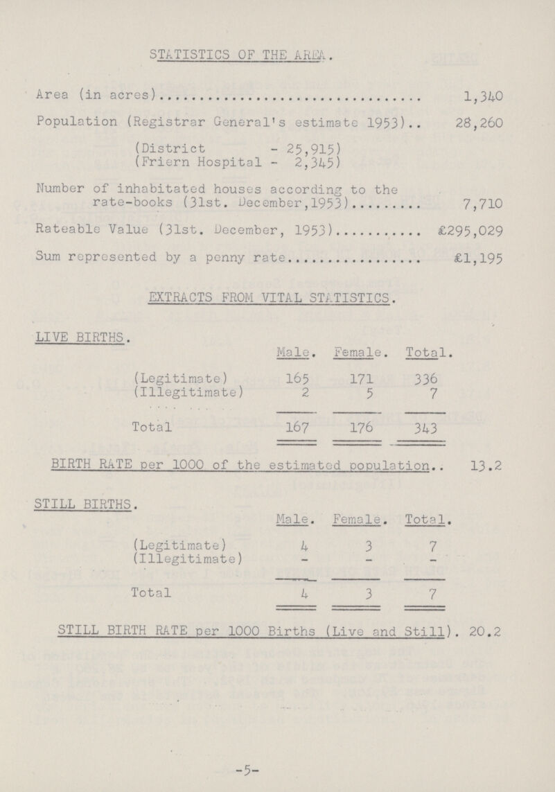 STATISTICS OF THE AREA. Area (in acres) 1,340 Population (Registrar General's estimate 1953) 28,260 (District -25,915) (Friern Hospital -2,345) Number of inhabitated houses according to the rate-books (31st. December,1953) 7,710 Rateable Value (31st. December, 1953) £295,029 Sum represented by a penny rate £1,195 EXTRACTS FROM VITAL STATISTICS. LIVE BIRTHS. Male. Female. Total. (Legitimate) 165 171 336 (Illegitimate) 2 5 7 Total 167 176 343 BIRTH RATE per 1000 of the estimated population 13.2 STILL BIRTHS. Male. Female. Total. (Legitimate) 4 3 7 (Illegitimate) - - - Total 4 3 7 STILL BIRTH RATE per 1000 Births (Live and Still) 20.2 -5-