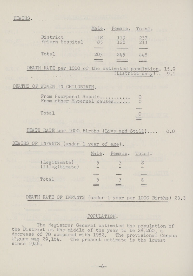 DEATHS. ms Male. Female. Total. District 118 119 237 Friern Hospital 85 126 211 Total 203 245 448 DEATH RATE per 1000 of the estimated population. 15.9 (District only) 9.1 DEATHS OF WOMEN IN CHILDBIRTH. From Puerperal Sepsis 0 From other Maternal causes 0 Total 0 DEATH RATE per 1000 Births (Live and Still) 0.0 DEATHS OF INFANTS (under 1 year of age). Male. Female. Total. (Legitimate) 5 3 8 (illegitimate) - - - Total 5 3 8 DEATH RATE OF INFANTS (under 1 year per 1000 Births) 23.3 POPULATION. The Registrar General estimated the population of the District at the middle of the year to be 28,260, a decrease of 70 compared with 1952. The provisional Census figure was 29,164. The present estimate is the lowest since 1946. -6-