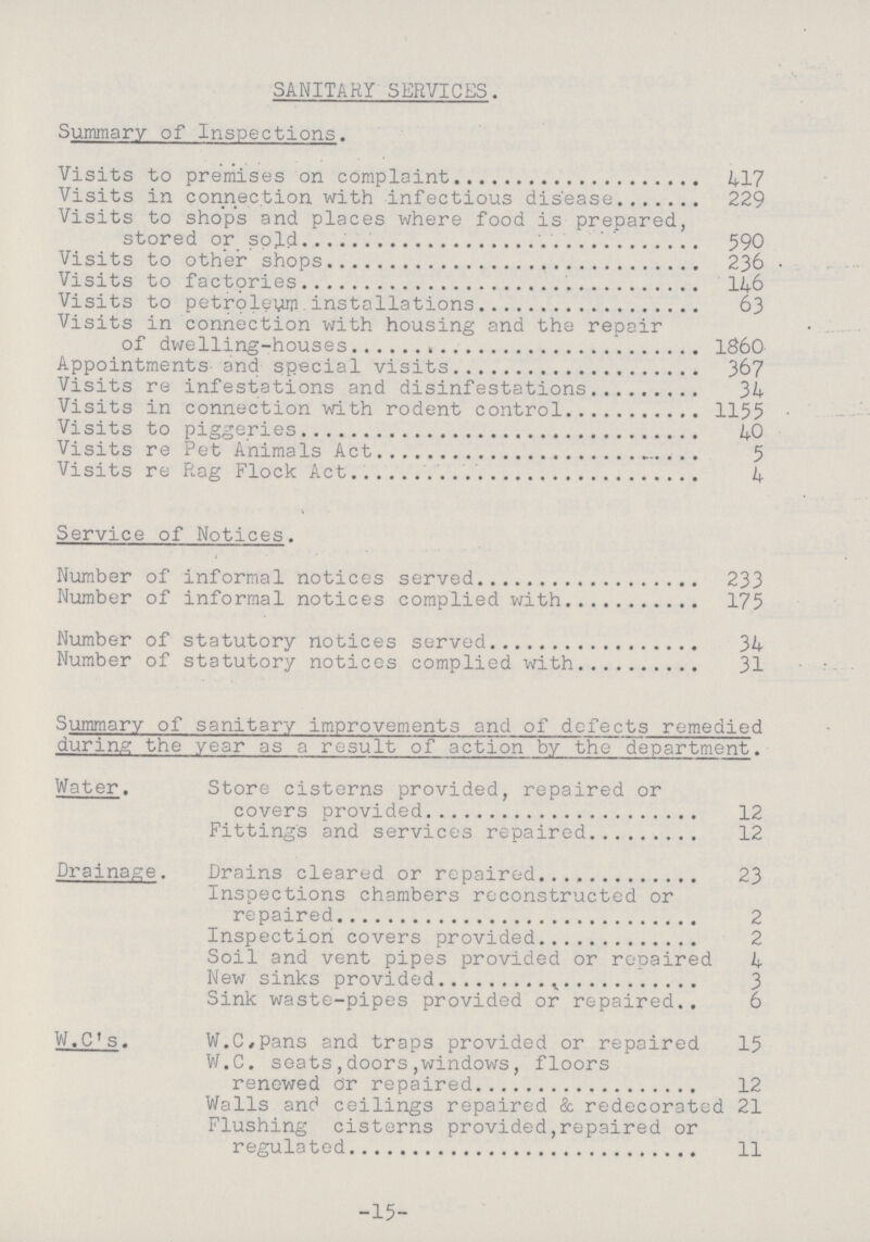 SANITARY SERVICES. Summary of Inspections. Visits to premises on complaint 417 Visits in connection with infectious disease 229 Visits to shops and places where food is prepared, stored or sold 590 Visits to other shops 236 Visits to factories 146 Visits to petroleum installations 63 Visits in connection with housing and the repair of dwelling-houses 1860 Appointments and special visits 367 Visits re infestations and disinfestations 34 Visits in connection with rodent control 1155 Visits to piggeries 40 Visits re Pet Animals Act 5 Visits re Rag Flock Act 4 Service of Notices. Number of informal notices served 233 Number of informal notices complied with 175 Number of statutory notices served 34 Number of statutory notices complied with 31 Summary of sanitary improvements and of defects remedied during the year as a result of action by the department. Water. Store cisterns provided, repaired or covers provided 12 Fittings and services repaired 12 Drainage. Drains cleared or repaired 23 Inspections chambers reconstructed or repaired 2 Inspection covers provided 2 Soil and vent pipes provided or repaired 4 New sinks provided 3 Sink waste-pipes provided or repaired 6 W.C's. W.C.pans and traps provided or repaired 15 W.C. seats,doors,windows, floors renewed or repaired 12 Walls and ceilings repaired & redecorated 21 Flushing cisterns provided,repaired or regulated 11 -15-