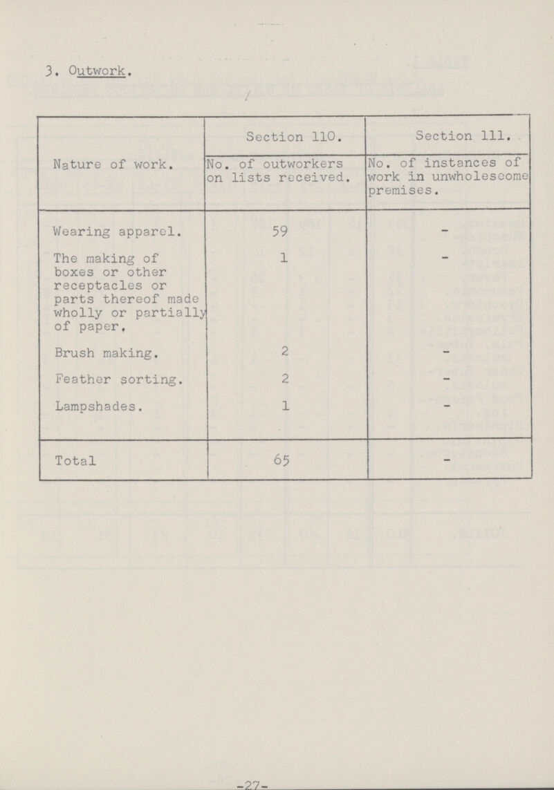 27 3. Outwork. Nature of work. Section 110. Section 111. No. of outworkers on lists received. No. of instances of work in unwholeseome premises. Wearing apparel. 59 - The making of boxes or other receptacles or parts thereof made wholly or partially of paper, 1 Brush making. 2 - Feather sorting. 2 - Lampshades. 1 - Total 65 -