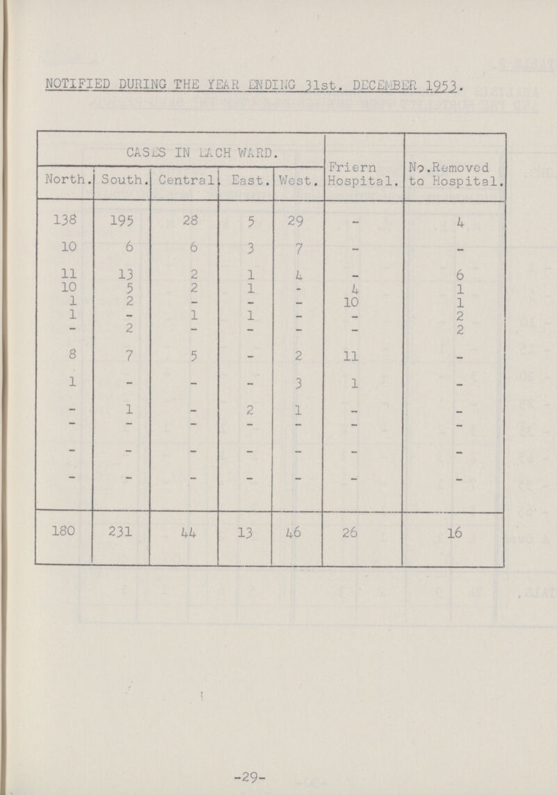 29 NOTIFIED DURING THE YEAR ENDING 31st. DECEMBER 1953. CASES IN BACH WARD. Friern Hospital. No.Removed to Hospital. North. South. Central , East. West. 138 195 28 5 29 - 4 10 6 6 3 7 - - 11 13 2 1 4 - 6 10 5 2 1 - 4 1 1 2 - - - 10 1 1 - 1 1 — - 2 - 2 - - - - 2 8 7 5 - 2 11 - 1 - - - 3 1 - - 1 - 2 1 - - — — — - - - - - - - - - - - - - - - - - - 180 231 44 13 46 26 16