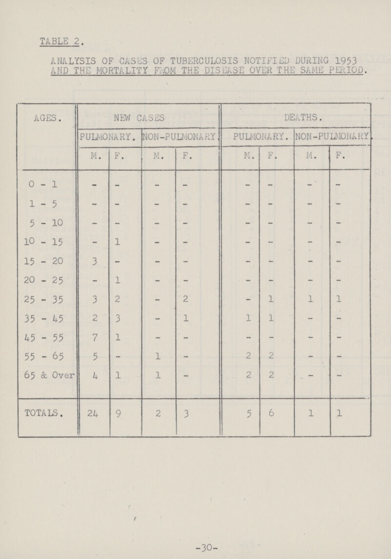 30 TABLE 2. ANALYSIS OF CASES OF TUBERCULOSIS NOTIFIED DURING 1953 AND THE MORTALITY FROM THE DISEASE OVER THE SAME PERIOD. AGES. NEW CASES DEATHS. PULMONARY. NON-PULMONARY PULMONARY. NON-PULMONARY M. F. M. F. M. F. M. F. 0-1 - - - - - - - - 1 - 5 - - - - - - - •- 5-10 - - - - - - - - 10 - 15 - 1 - - - - - - 15 - 20 3 - - - - - - - 20 - 25 - 1 - - - - - - 25 - 35 3 2 - 2 - 1 1 1 35 - 45 2 3 - 1 1 1 - - 45 - 55 7 1 - - - - - - 55 - 65 5 - 1 - 2 2 - - 65 & Over 4 1 1 - 2 2 — - TOTALS. 24 9 2 3 5 6 1 1