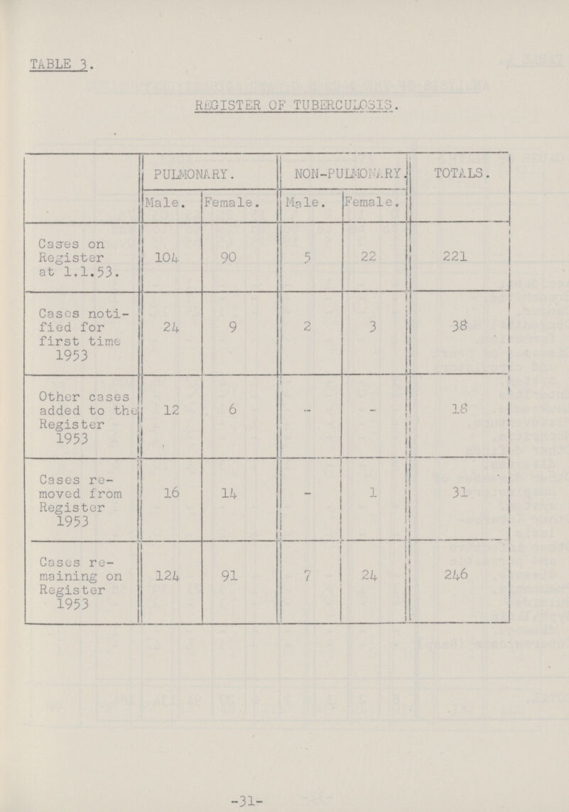 31 TABLE 3. REGISTER OF TUBERCULOSIS. PULMONARY. NON-PULMOFARY. TOTALS. Male. Female. Male. Female, Cases on Register at 1.1.53. 104 90 5 22 221 Cases noti fied for first time 1953 24 9 2 3 38 Other cases added to the Register 1953 12 6 - 1 18 Cases re moved from Register 1953 16 14 - 1 31 Cases re maining on Register 1953 124 91 7 24 246