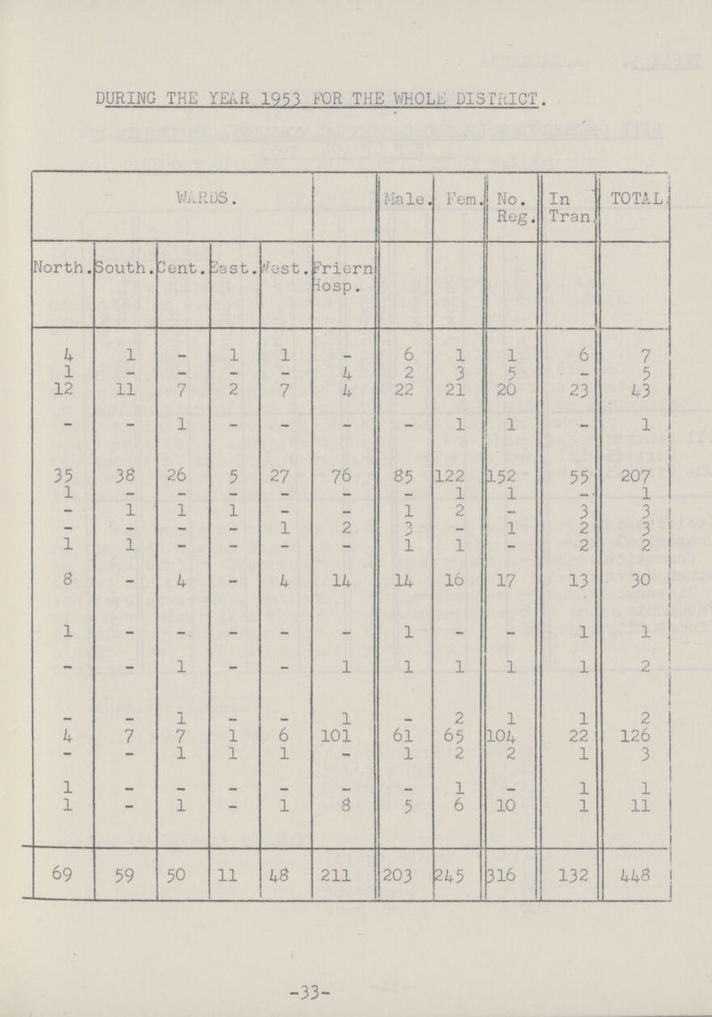 33 DURING THE YEAR 1953 FOR THE WHOLE DISTRICT. WARDS. Male. Fem. No. Reg. In Tran TOTAL. North. South. Sent. East. West. Friern iosp . 4 1 - 1 1 - 6 1 1 6 7 1 - - - - 4 2 3 5 - 5 12 11 7 2 7 A 22 21 20 23 43 - - 1 - - - - 1 1 - 1 35 33 26 5 27 76 35 122 152 55 207 1 - - - - - - 1 1 - 1 — 1 1 1 - - 1 2 - 3 3 - - - - 1 2 3 - 1 2 >3 1 1 - - - - 1 1 - 2 2 a - 4 - 4 14 14 16 17 13 30 I - - - - - 1 - - 1 1 - - 1 - - 1 1 1 1 1 2 - - 1 - - 1 - 2 1 1 2 4 7 7 1 6 101 61 65 104 22 126 — - 1 1 1 - 1 2 2 1 3 I - - - - - - 1 - 1 1 I - 1 - 1 8 5 6 10 1 11 69 59 50 11 43 211 203 245 316 132 443