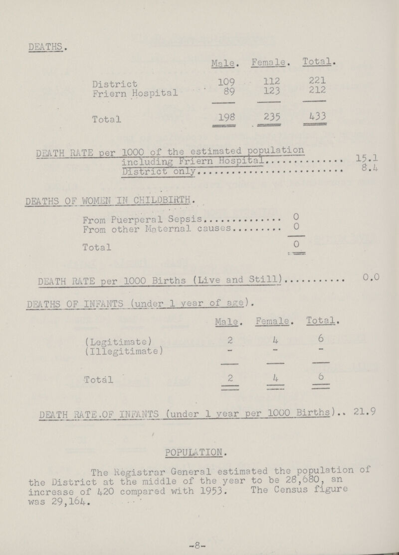DEATHS. Male. Female. Total. District 109 112 221 Friern Hospital 89 123 212 Total 198 235 433 DEATH RATE per 1000 of the estimated population including Friern Hospital 15.1 District only 8.4 DEATHS OF WOMEN IN CHILDBIRTH. From Puerperal Sepsis 0 From other Maternal causes 0 Total 0 DEATH RATE per 1000 Births (Live and Still) 0.0 DEATHS OF INFANTS (under 1 year of age). Male. Female. Total. (Legitimate) 2 4 6 (Illegitimate) - — ~~ Total 2 4 6 DEATH RATE. OF INFANTS (under 1 year per 1000 Births). 21.9 POPULATION. The Registrar General estimated the population of the District at the middle of the year to be 28,680, an increase of 420 compared with 1953. The Census figure was 29,164. -8-