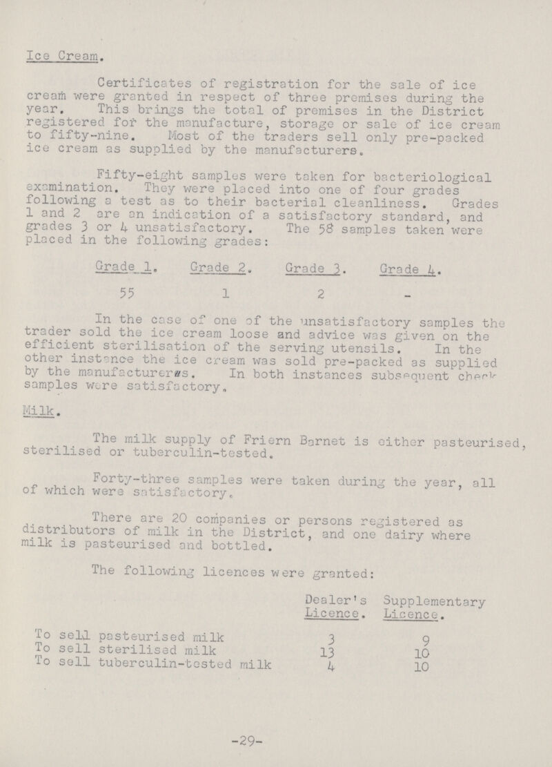 Ice Cream. Certificates of registration for the sale of ice cream were granted in respect of three premises during the year. This brings the total of premises in the District registered for the manufacture, storage or sale of ice cream to fifty-nine. Most of the traders sell only pre-packed ice cream as supplied by the manufacturers. Fifty-eight samples were taken for bacteriological examination. They were placed into one of four grades following a test as to their bacterial cleanliness. Grades 1 and 2 are an indication of a satisfactory standard, and grades 3 or 4 unsatisfactory. The 5& samples taken were placed in the following grades: Grade 1. Grade 2. Grade 3. Grade 4. 55 1 2 - In the case of one of the unsatisfactory samples the trader sold the ice cream loose and advice was given on the efficient sterilisation of the serving utensils. In the other instance the ice cream was sold pre-packed as supplied by the manufacturers. In both instances subsequent check samples wore satisfactory. Milk. The milk supply of Friern Bornet is either pasteurised, sterilised or tuberculin-tested. Forty-three samples were taken during the year, all of which were satisfactory There are 20 companies or persons registered as distributors of milk in the District, and one dairy where milk is pasteurised and bottled. The following licences were granted: Dealer's Supplementary Licence. Licence. To sell pasteurised milk 3 9 To sell sterilised milk 13 10 To sell tuberculin-tested milk 4 10 -29-