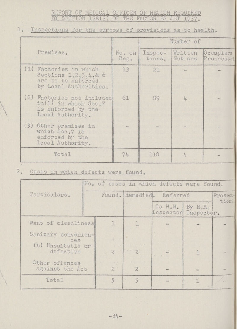 REPORT OF MEDICAL OFFICER OF HEALTH REQUIRED BY SECTION 123(3) OF THE FACTORIES ACT 1937, 1. Inspections for the purpose of provisions as to health. Premises. No. on Reg. Number of Inspec tions . Written Notices Occupiers Prosecuted (l) Factories in which Sections 1,2,3,4,& 6 are to be enforced by Local Authorities. 13 21 - - (2) Factories not included in(l) in which Sec.7 is enforced by the Local Authority. 61 89 4 - (3) Other premises in which Sec.7 is enforced by the Local Authority. - - - - Total 74 110 4 - 2. Cases in which defects were found. Particulars. No. of cases in which defects were found. Found. Remedied Referred Prosecu tions To H.M. Inspector By H.M, Inspector Want of cleanliness 1 1 - - - Sanitary convenien ces (b) Unsuitable or defective 2 2 - 1 - Other offences against the Act 2 2 - — - Total 5 5 - 11 -34-