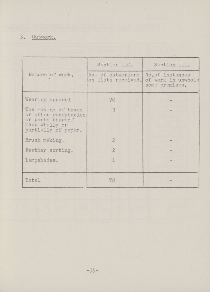3. Outwork. Nature of work. Section 110. Section 111. No. of outworkers on lists received. No. of instances of work in unwhole some premises. Wearing apparel 70 - The making of boxes or other receptacles or parts thereof made wholly or partially of paper. 3 - Brush making. 2 - Feather sorting. 2 - Lampshades. 1 - Total 78 - -35-
