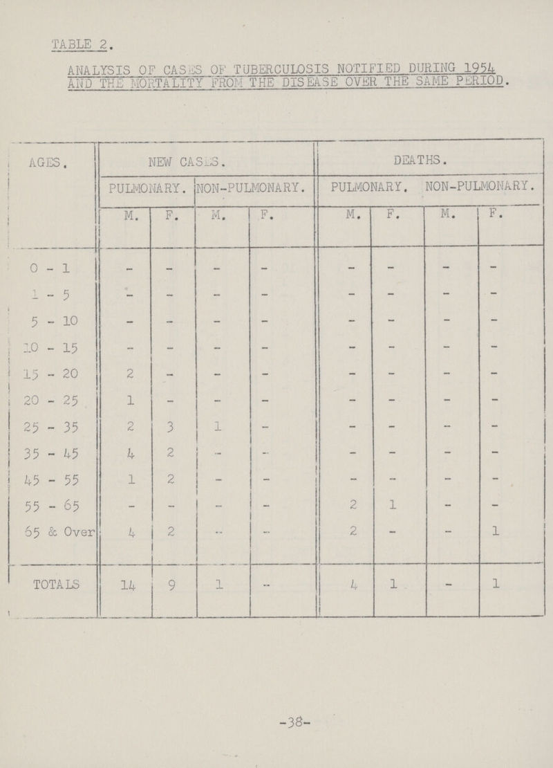 TABLE 2. ANALYSIS OF CASES OF TUBERCULOSIS NOTIFIED DURING 1954 AND THE MORTALITY FROM THE DISEASE OVER THE SAME PERIOD. AGES, NEW CASES. DEATHS. PULMONARY. NON-PULMONARY. PULMONARY. NON-PULMONARY. M. F. M. F. M. F. M. F. 0-1 - - - - - - - - 1 - 5 - - - - - - - 5-10 - - - - - - - - 10 - 15 - - - - - - - - 15 - 20 2 - - - - - - - 20 - 25 1 - - - - - - - 25 - 35 2 3 1 - - - - - 35 - 45 4 2 - - - - - _ 45 - 55 1 2 - - - - - - 55 - 65 - - - 2 1 - - 65 & Over 4 2 - - 2 - - 1 TOTALS 14 9 1 - 1 4 1 - 1 -38-
