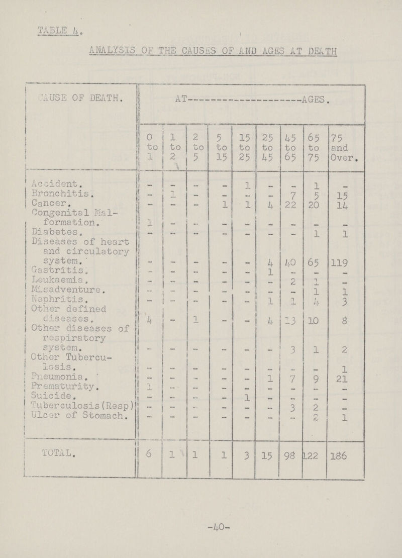 TABLE 4. ANALYSIS OF THE CAUSES OF AND AGES AT DEATH CAUSE OF DEATH. AT AGES. 0 to 1 1 to 2 2 to 5 5 to 15 15 to 25 25 to 45 45 to 65 65 to 75 75 and Over Accident. - - - - 1 - - 1 - Bronchitis. - - - - - - 7 5 15 Cancer. - - - 1 1 4 22 20 14 Congenital Mal formation. 1 - - - - - - - - Diabetes. - - - - — — — 1 1 Diseases of heart and circulatory system. - - - - - 4 40 65 119 Gastritis. — - - - - 1 - - - Leukaemia, - — - - - - 2 1 - Misadventure. - - - — — - - 1 1 Nephritis. - - - - — 1 1 4 3 Other defined diseases. 4 - 1 - - 4 13 10 8 Other diseases of respiratory system. - - - - - - 3 1 2 Other Tubercu losis . - - - - - - - - 1 Pneumonia. - - - — — 1 7 9 21 Prematurity. - - — - - - - - - Suicide. - - - — 1 — - - - Tuberculosis (Resp) - - - - - - 3 2 - Ulcer of Stomach - - - - - - - 2 1 TOTAL. 6 1 1 1 3 15 98 122 186 -40-