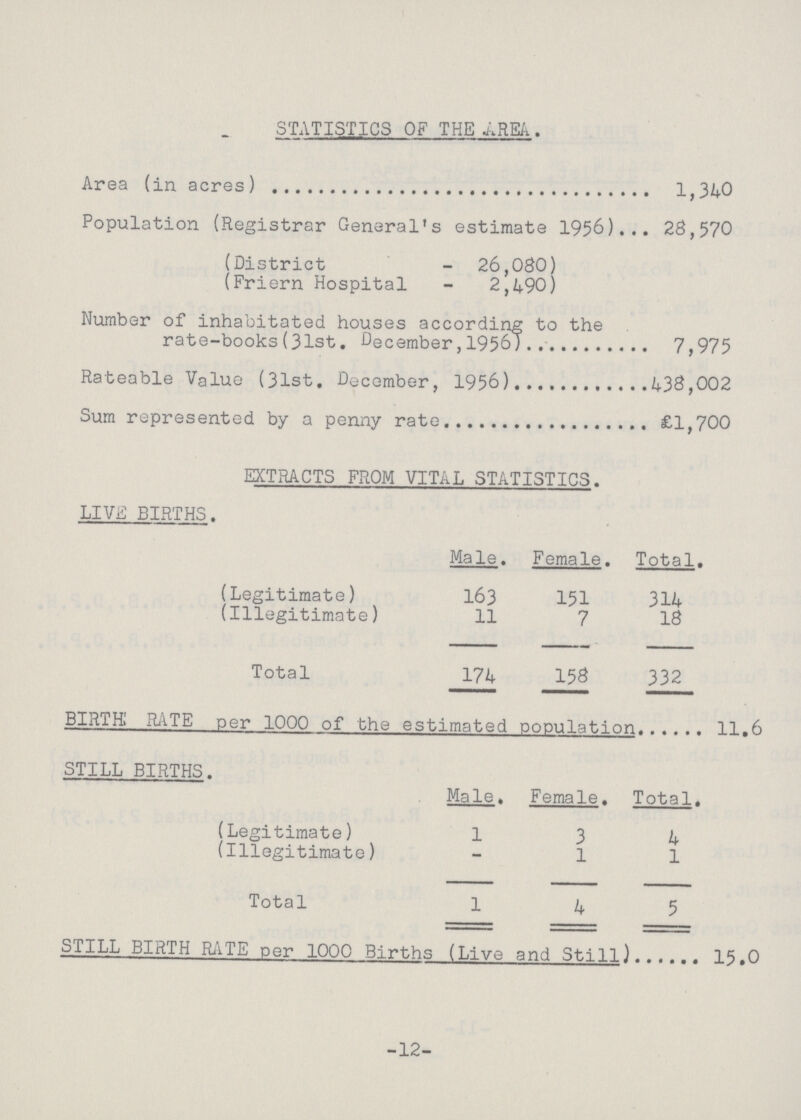 STATISTICS OF THE AREA. Area (in acres) 1,340 Population (Registrar General's estimate 1956) 28,570 (District - 26,080) (Friern Hospital - 2,490) Number of inhabitated houses according to the rate-books (31st. December, 1956) 7,975 Rateable Value (31st. December, 1956)438,002 Sum represented by a penny rate £1,700 EXTRACTS FROM VITAL STATISTICS. LIVE BIRTHS. Male. Female. Total. (Legitimate) 163 151 314 (Illegitimate) 11 7 18 Total 174 158 332 BIRTH! RATE per 1000 of the estimated population 11.6 STILL BIRTHS. Male. Female. Total. (Legitimate) 1 3 4 (Illegitimate) - 1 1 Total 1 4 5 STILL BIRTH RATE per 1000 Births (Live and Still) 15.0 -12-