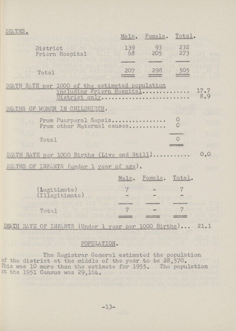 DEATHS. Male. Female. Total. District 139 93 232 Friern Hospital 68 205 273 Total 207 298 505 DEATH RATE per 1000 of the estimated population including Friern Hospital 17.7 District only 8.9 DEATHS OF WOMEN IN CHILDBIRTH. From Puerperal Sepsis 0 From other Maternal causes 0 Total 0 DEATH RATE per 1000 Births (Live and Still) 0.0 DEATHS OF INFANTS (under 1 year of age). Male. Female. Total. (legitimate) 7 — 7 (Illegitimate) — — — Total 7 - 7 DEATH RATE OF INFANTS (Under 1 year per 1000 Births) 21.1 POPULATION. The Registrar General estimated the population of the district at the middle of the year to be 28,570. This was 10 more than the estimate for 1955. The population at the 1951 Census was 29,164. -13-