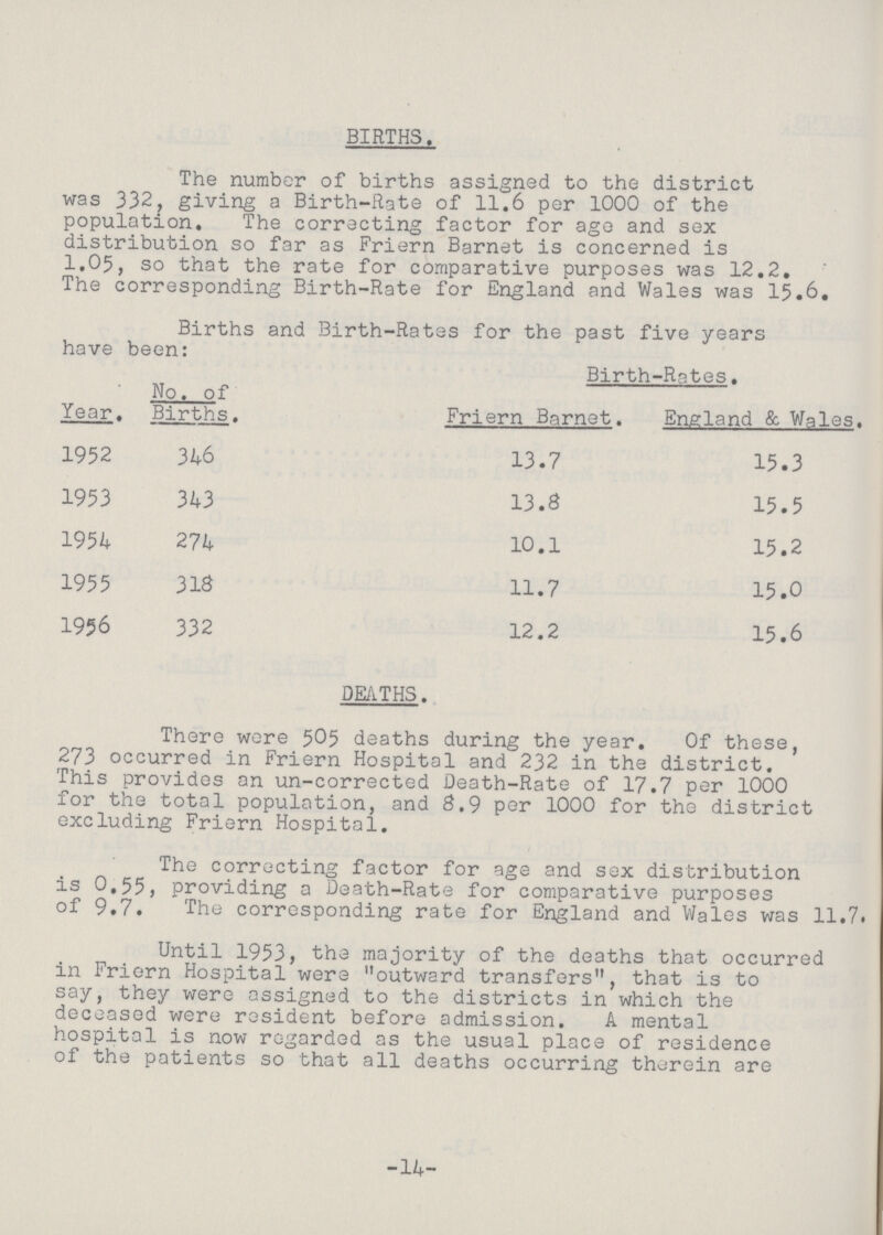 BIRTHS. The number of births assigned to the district was 332, giving a Birth-Rate of 11.6 per 1000 of the population. The correcting factor for age and sex distribution so far as Friern Barnet is concerned is 1.05, so that the rate for comparative purposes was 12.2. The corresponding Birth-Rate for England and Wales was 15.6. Births and Birth-Rates for the past five years have been: Year. No. of Births. Birth-Rates. Friern Barnet. England & Wales. 1952 346 13.7 15.3 1953 343 13.8 15.5 1954 274 10.1 15.2 1955 318 11.7 15.0 1956 332 12.2 15.6 DEATHS. There were 505 deaths during the year. Of these, 273 occurred in Friern Hospital and 232 in the district. This provides an un-corrected Death-Rate of 17.7 per 1000 for the total population, and 8.9 per 1000 for the district excluding Friern Hospital. The correcting factor for age and sex distribution is 0.55, providing a Death-Rate for comparative purposes of 9.7. The corresponding rate for England and Wales was 11.7. Until 1953, the majority of the deaths that occurred in Friern Hospital were outward transfers, that is to say, they were assigned to the districts in which the deceased were resident before admission. A mental hospital is now regarded as the usual place of residence of the patients so that all deaths occurring therein are -14-