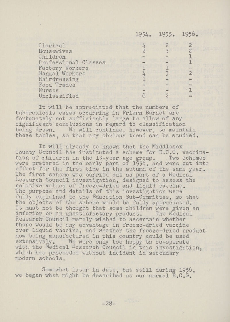 1954. 1955. 1956. Clerical 4 2 2 Housewives 2 3 2 Children 1 Professional Classes 1 Factory Workers 1 1 - Manual Workers 4 3 2 Hairdressing 1 – – Food Trades - – – Nurses – – 1 Unclassified 6 2 - It will be appreciated that the numbers of tuberculosis cases occurring in Friern Barnet are fortunately not sufficiently large to allow of any significant conclusions in regard to classification being drawn. We will continue, however, to maintain these tables, so that any obvious trend can be studied. It will already be known that the Middlesex County Council has instituted a scheme for B.C.G. vaccina tion of children in the 13-year age group. Two schemes were prepared in the early part of 1956, and were put into effect for the first time in the autumn of the same year. The first scheme was carried out as part of a Medical Research Council investigation, designed to assess the relative values of freeze-dried and liquid vaccine. The purpose and details of this investigation were fully explained to the Education Sub-Committee, so that the objects of the scheme would be fully appreciated. It must not be thought that some children were given an inferior or an unsatisfactory product. The Medical Research Council merely wished to ascertain whether there would,be any advantage in freeze-dried vaccine over liquid vaccine, and whether the freeze-dried product now being manufactured in this country could be used extensively. We were only too happy to co-operate with the Medical Research Council in this investigation, which has proceeded without incident in secondary modern schools. Somewhat later in date, but still during 1956, we began what might be described as our normal B.C.G. -28-