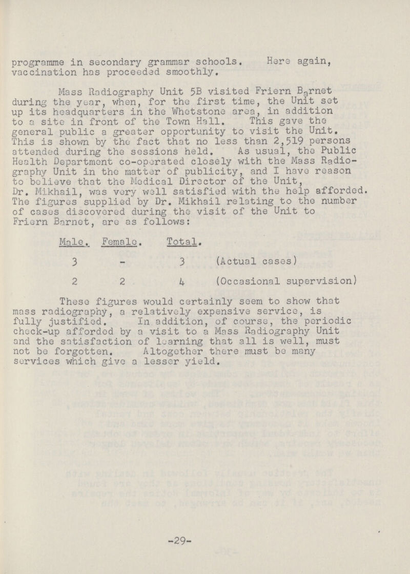 programme in secondary grammar schools. Here again, vaccination has proceeded smoothly. Mass Radiography Unit 5B visited Friern Burnet during the year, when, for the first time, the Unit set up its headquarters in the Whetstone area, in addition to a site in front of the Town Hall. This gave the general public a greater opportunity to visit the Unit. This is shown by the fact that no less than 2,519 persons attended during the sessions held. As usual, the Public Health Department co-oporated closely with the Mass Radio graphy Unit in the matter of publicity, and I have reason to believe that the Medical Director of the Unit, Dr. Mikhail, was very well satisfied with the help afforded. The figures supplied by Dr. Mikhail relating to the number of cases discovered during the visit of the Unit to Friern Barnet, are as follows: Male. Female. Total. 3 – 3 (Actual cases) 2 2 4 (Occasional supervision) These figures would certainly seem to show that mass radiography, a relatively expensive service, is fully justified. In addition, of course, the periodic chock-up afforded by a visit to a Mass Radiography Unit and the satisfaction of learning that all is well, must not be forgotten. Altogether there must bo many services which give a lesser yield. -29-