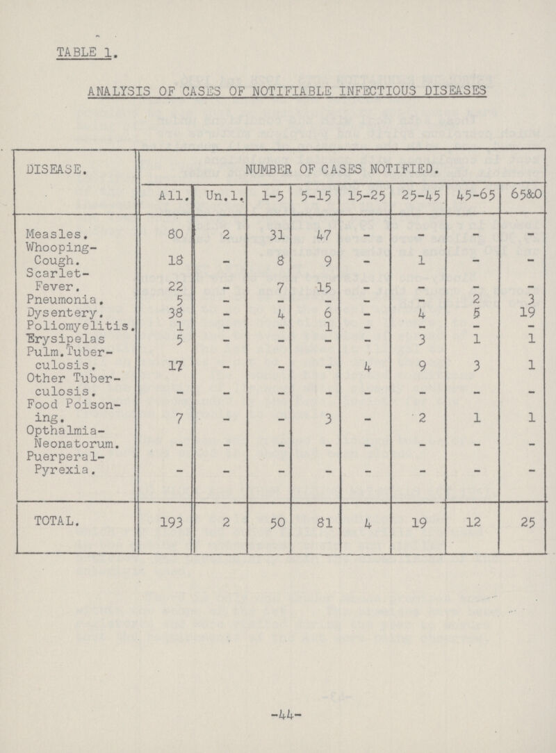TABLE 1. ANALYSIS OF CASES OF NOTIFIABLE INFECTIOUS DISEASES DISEASE. NUMBER OF CASES NOTIFIED. All. Un.l. 1-5 5-15 15-25 25-45 45-65 65&O Measles. 80 2 31 47 - - - - Whooping Cough. 18 - 8 9 - 1 - - Scarlet Fever . 22 - 7 15 - - - - Pneumonia, 5 - - — — - 2 3 Dysentery. 38 - 4 6 - 4 5 19 Poliomyelitis. 1 — — 1 — - - - Erysipelas 5 — — — — 3 1 1 Pulm.Tuber culosis . 17 - - - 4 9 3 1 Other Tuber culosis . - - - - - - - - Food Poison ing. 7 - - 3 - 2 1 1 Opthalmia Neonatorum. - - - - - - - - Puerperal Pyrexia. - - - - - - - - TOTAL. 193 2 50 81 4 19 12 25 -44-
