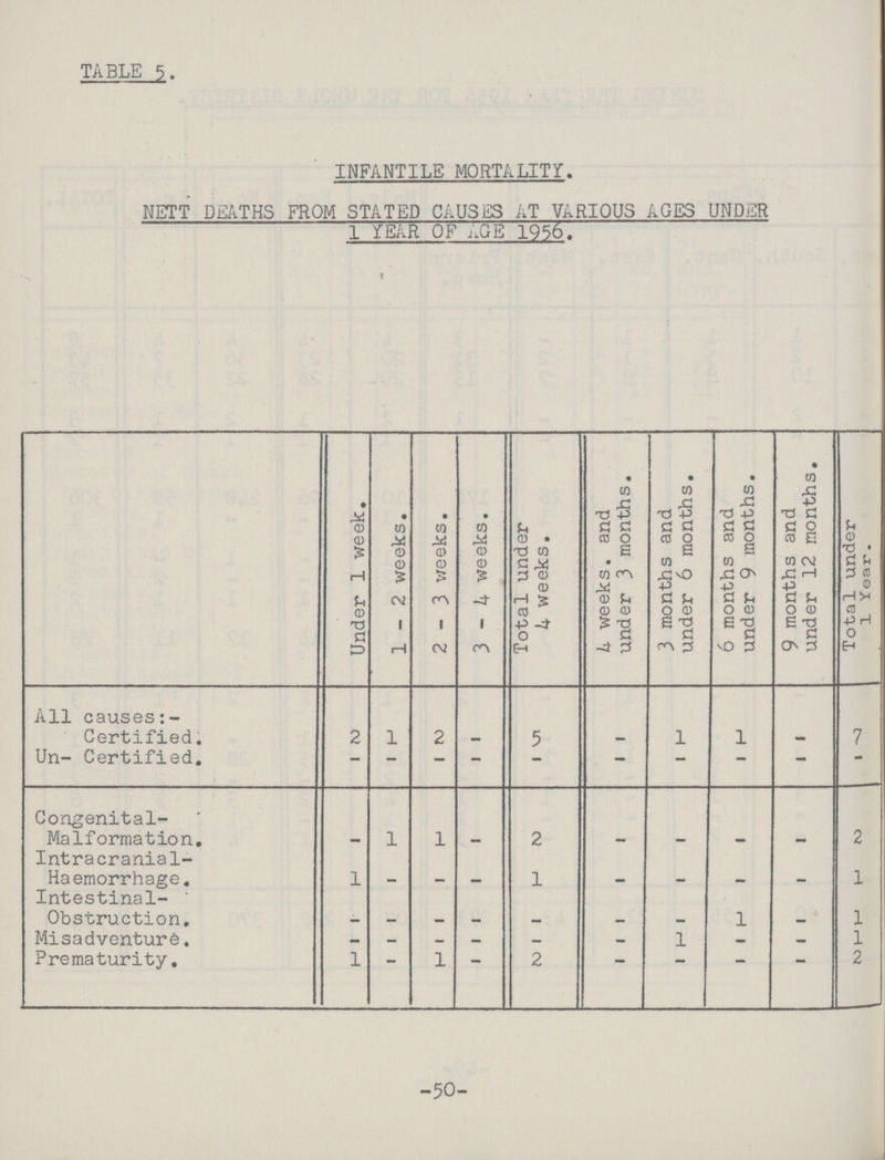 -50- M TABLE 5. INFANTILE MORTALITY. NETT DEATHS FROM STATED CAUSES AT VARIOUS AGES UNDER 1 YEAR OF AGE 1956. 1 Under 1 week. 1-2 weeks. 2-3 weeks. 3-4 weeks. Total under 4 weeks. 4 weeks. and under 3 months. 3 months and under 6 months. 6 months and under 9 months. 9 months and under 12 months. Total under 1 Year. All causes:- Certified. 2 1 2 - 5 - 1 1 - 7 Un- Certified. - - - - - - - - - - Congenital- Malformation. Intracranial- — 1 1 — 2 — — - - 2 Haemorrhage. 1 — — - 1 — - - - 1 Intestinal Obstruction. - - - - - - - 1 - 1 Misadventure. — - - - - - 1 - - 1 Prematurity. 1 - 1 - 2 - - - - 2