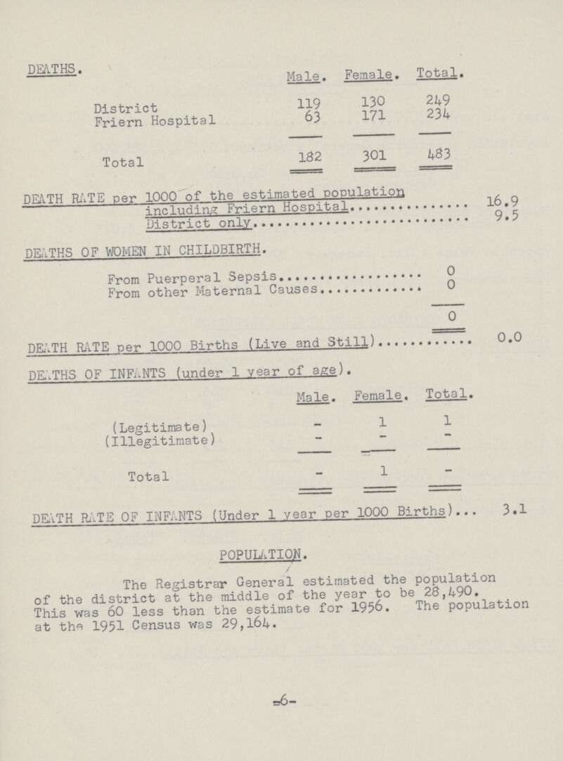 DEATHS. Male. Female. Total. District 119 130 249 Friern Hospital 63 171 234 Total 182 301 483 DEATH RATE per 1000 of the estimated population including Friern Hospital 16.9 District only 9.5 DEATHS OF WOMEN IN CHILDBIRTH. From Puerperal Sepsis 0 From other Maternal Causes 0 0 DEATH RATE per 1000 Births (Live and Still) 0.0 DEATHS OF INFANTS (under 1 year of age). Male. Female. Total. (Legitimate) - 1 1 (Illegitimate) - - - Total - 1 - DEATH RATE OF INFANTS (Under 1 year per 1000 Births) 3.1 POPULATION. The Registrar General estimated the population of the district at the middle of the year to be 28,490. This was 60 less than the estimate for 1956. The population at the 1951 Census was 29,164. 6