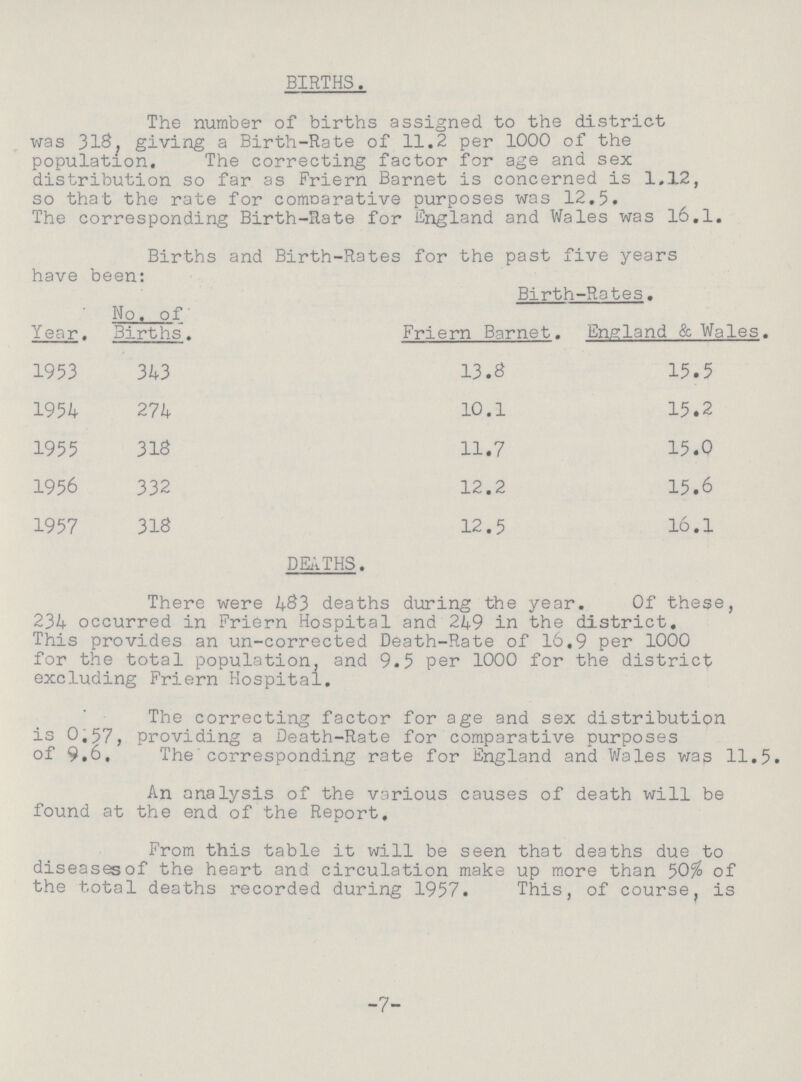 BIRTHS. The number of births assigned to the district was 318, giving a Birth-Rate of 11.2 per 1000 of the population. The correcting factor for age and sex distribution so far as Friern Barnet is concerned is 1.12, so that the rate for comoarative purposes was 12.5. The corresponding Birth-Rate for England and Wales was 16.1. -7- Births and Birth-Rates for the past five years have been: Year. No. of' Births. Birth-Rates. Friern Barnet. England & Wales. 1953 343 13.8 15.5 1954 274 10.1 15.2 1955 318 11.7 15.0 1956 332 12.2 15.6 1957 318 12.5 16.1 DEATHS. There were 483 deaths during the year. Of these, 234 occurred in Friern Hospital and 249 in the district. This provides an un-corrected Death-Rate of 16.9 per 1000 for the total population, and 9.5 per 1000 for the district excluding Friern Hospital. The correcting factor for age and sex distribution is 0.57, providing a Death-Rate for comparative purposes of 9.6. The corresponding rate for England and Wales was 11.5. An analysis of the various causes of death will be found at the end of the Report. From this table it will be seen that deaths due to diseases of the heart and circulation make up more than 50% of the total deaths recorded during 1957. This, of course, is
