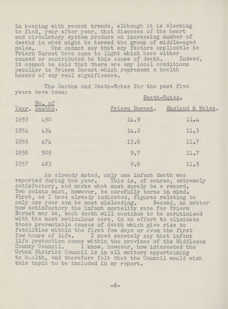 in keeping with recent trends, although it is alarming to find, year after year, that diseases of the heart and circulatory system produce an increasing number of deaths in what might be termed the group of middle-aged males. One cannot say that any factors applicable to Friern Barnet have come to light which have either caused or contributed to this cause of death. Indeed, it cannot be said that there are any local conditions peculiar to Friern Barnet which represent a health hazard of any real significance. The Deaths and Death-Rates for the past five years have been: Year. No. of' Deaths. Death-Rates. Friern Barnet. England & Wales. 1953 450 14.9 11.4 1954 434 14.2 11.3 1955 474 15.6 11.7 1956 505 9.7 11.7 1957 483 9.6 11.5 As already noted, only one infant death was reported during the year. This is, of course, extremely satisfactory, and marks what must surely be a record. Two points must, however, be carefully borne in mind. First, as I have already indicated, figures relating to only one year can be most misleading. Second, no matter how satisfactory the infant mortality rate for Friern Barnet may be, each death will continue to be scrutinised with the most meticulous care, in an effort to eliminate those preventable causes of death which give rise to fatalities within the first few days or even the first few hours of life. I need scarcely say that infant life protection comes within the province of the Middlesex County Council. I know, however, how interested the Urban District Council is in all matters appertaining to health, and therefore felt that the Council would wish this topic to be included in my report. 8