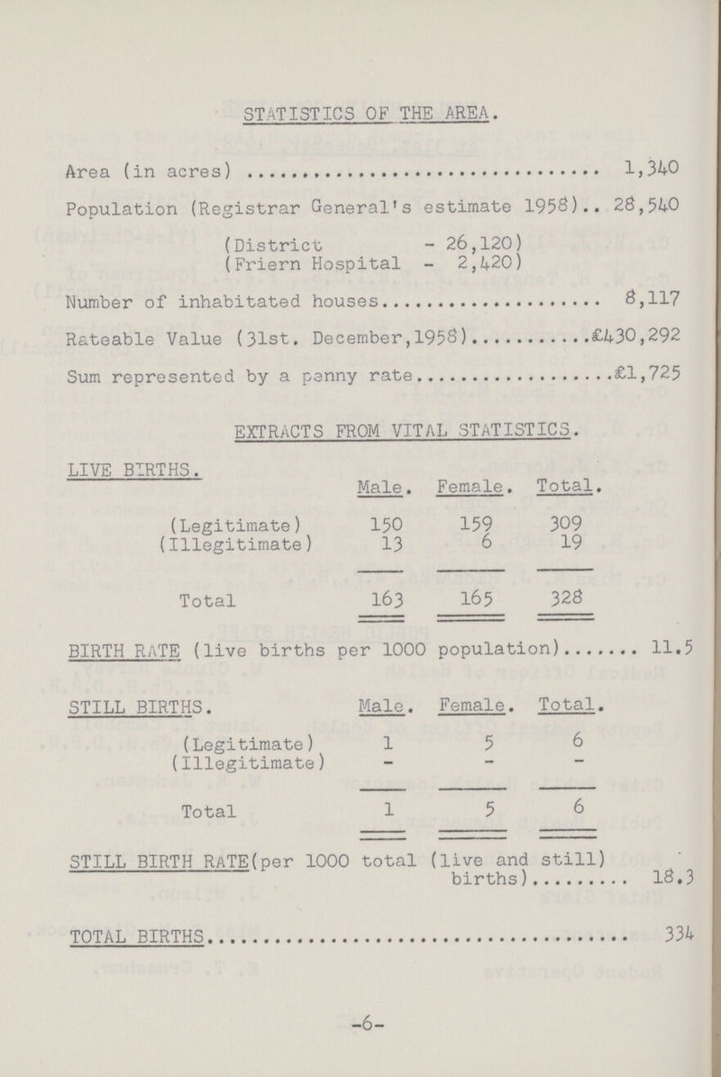 STATISTICS OF THE AREA. Area (in acres) 1,340 Population (Registrar General's estimate 1958) 28,540 (District - 26,120) (Friern Hospital - 2,420) Number of inhabitated houses 8,117 Rateable Value (31st. December, 1958) £430,292 Sum represented by a penny rate £1,725 EXTRACTS FROM VITAL STATISTICS. LIVE BIRTHS. Male. Female. Total. (Legitimate) 150 159 309 (Illegitimate) 13 6 19 Total 163 165 328 BIRTH RATE (live births per 1000 population) 11.5 STILL BIRTHS. Male. Female. Total. (Legitimate) 1 5 6 (Illegitimate) - - - Total 1 5 6 STILL BIRTH RATE(per 1000 total (live and still) births)18.3 TOTAL BIRTHS 334 6