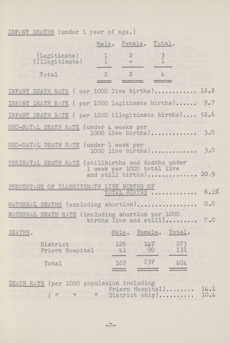 INFANT DEATHS (under 1 year of age.) Male. Female. Total. (Legitimate) 1 2 3 (Illegitimate) 1 - 1 Total 2 2 4 INFANT DEATH RATE ( per 1000 live births) 12.2 INFANT DEATH RATE ( per 1000 legitimate births) 9.7 INFANT DEATH RATE ( per 1000 illegitimate births) 52.6 NEO-NATAL DEATH RATE (under 4 weeks per 1000 live births) 3.0 NEO-NATAL DEATH RATE (under 1 week per 1000 live births) 3.0 PERINATAL DEATH RATE (stillbirths and deaths under 1 week per 1000 total live and still births) 20.9 PERCENTAGE OF ILLEGITIMATE LIVE BIRTHS OF TOTAL BIRTHS 6.1% MATERNAL DEATHS (excluding abortion) 0.0 MATERNAL DEATH RATE (including abortion per 1000 births live and still) 0.0 DEATHS. Male. Female. Total. District 126 147 273 Friern Hospital 41 90 131 Total 167 237 404 DEATH RATE (per 1000 population including Friern Hospital) 14.1 (   District only) 10.4 7