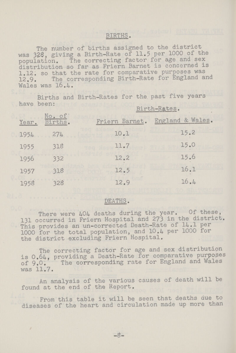 BIRTHS. The number of births assigned to the district was 328, giving a Birth-Rate of 11.5 per 1000 of the population. The correcting factor for age and sex distribution so far as Friern Barnet is concerned is 1.12. so that the rate for comparative purposes was 12.9. The corresponding Birth-Rate for England and Wales was 16.4. Births and Birth-Rates for the past five years have been: Year. No. of Births. Birth-Rates. Friern Barnet. England & Wales. 1954 274 10.1 15.2 1955 318 11.7 15.0 1956 332 12.2 15.6 1957 318 12.5 16.1 195# 328 12.9 16.4 DEATHS. There were 404 deaths during the year. Of these, 131 occurred in Friern Hospital and 273 in the district. This provides an un-corrected Death-Rate of 14.1 per 1000 for the total population, and 10.4 per 1000 for the district excluding Friern Hospital. The correcting factor for age and sex distribution is O.64, providing a Death-Rate for comparative purposes of 9.0. The corresponding rate for England and Wales was 11.7. An analysis of the various causes of death will be found at the end of the Report. From this table it will be seen that deaths due to diseases of the heart and circulation made up more than 3