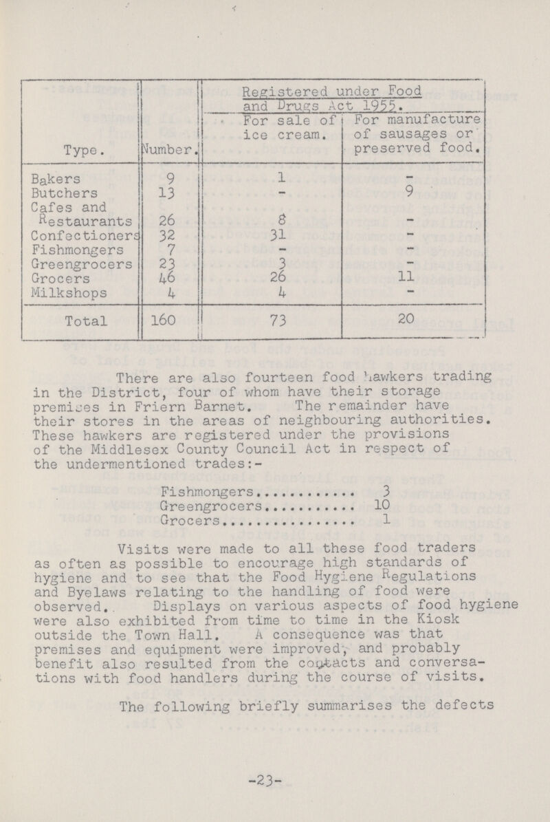 Registered under Food and Drugs Act 1955. Type. dumber. For sale of ice cream. For manufacture of sausages or preserved food. Bakers 9 1 - Butchers 13 - 9 Cafes and Restaurants 26 8 - Confectioners 32 31 - Fishmongers 7 - - Greengrocers 23 3 - Grocers 46 26 11 Milkshops 4 4 - Total 160 73 20 There are also fourteen food hawkers trading in the District, four of whom have their storage premises in Friern Barnet. The remainder have their stores in the areas of neighbouring authorities. These hawkers are registered under the provisions of the Middlesex County Council Act in respect of the undermentioned trades:- Fishmongers 3 Greengrocers 10 Grocers 1 Visits were made to all these food traders as often as possible to encourage high standards of hygiene and to see that the Food Hygiene Regulations and Byelaws relating to the handling of food were observed. Displays on various aspects of food hygiene were also exhibited from time to time in the Kiosk outside the Town Hall. A consequence was that premises and equipment were improved, and probably benefit also resulted from the contacts and conversa tions with food handlers during the course of visits. The following briefly summarises the defects 23