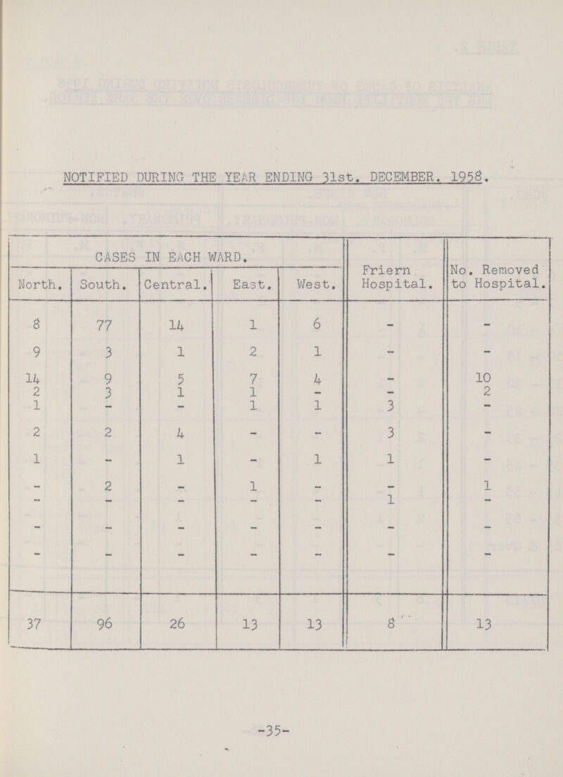 NOTIFIED DURING THE YEAR ENDING 31st. DECEMBER. 1958. j CASES IN EACH WARD. Friern Hospital. No. Removed to Hospital. North. South. Central. East. West. 8 77 14 1 6 - - 9 3 1 2 1 - - 14 9 5 7 4 — 10 2 3 1 1 - - 2 1 - - 1 1 3 — 2 2 4 - - 3 - 1 - 1 - 1 1 - - 2 - 1 - - 1 - - - - - 1 - - - - - - - - - - - - - - - 37 96 26 13 13 8 13 35