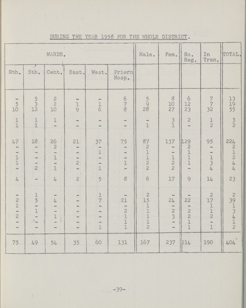 DURING THE YEAR 1958 FOR THE WHOLE DISTRICT. WARDS. Male. Fern. No. Reg. In Tran. TOTAL. ... Nth. Sth. Cent. East. West. Friern Hosp. - 5 2 - - 6 5 8 6 7 13 5 3 2 1 1 7 9 10 12 7 19 10 12 10 9 6 8 28 27 23 32 55 1 1 1 — - - — 3 2 1 3 1 1 — — — — 1 1 — 2 2 47 18 26 21 37 75 87 137 129 95 224 - - 2 - — - 2 - 2 — 2 - - - - 1 — 1 — 1 — 1 1 - 1 — — — 1 1 1 1 2 1 - - 2 - 1 2 2 1 3 4 — 2 1 — 1 - 2 2 - 4 4 4 - 4 2 5 8 6 17 9 14 23 - 1 - - 1 - 2 - - 2 2 2 5 4 - 7 21 15 24 22 17 39 1 - - - — - 1 - - 1 1 - 1 - - - 2 1 2 2 1 3 2 - 1 - - 1 1 3 2 2 4 - - - - - 1 1 - 1 — 1 — — — — 1 1 2 - 1 1 2 75 49 54 35 60 131 167 237 214 190 404 39