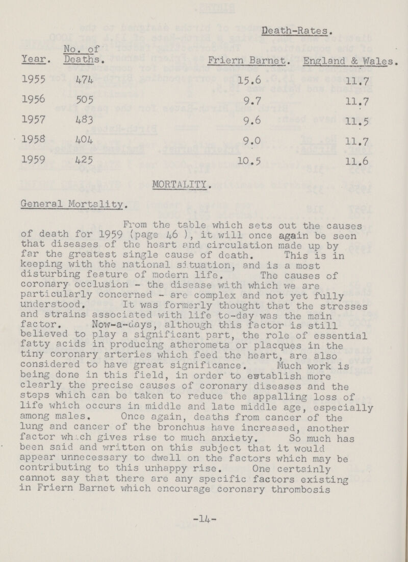 five years have been: Death-Rates. Year. No. of Deaths. Friern Barnet. England & Wales. 1955 474 15.6 11.7 1956 505 9.7 11.7 1957 483 9.6 11.5 195$ 404 9.0 11.7 1959 425 10.5 11.6 MORTALITY. General Mortality. From the table which sets out the causes of death for 1959 (page 46 ), it will once again be seen that diseases of the heart and circulation made up by far the greatest single cause of death. This is in keeping with the national situation, and is a most disturbing feature of modern life. The causes of coronary occlusion - the disease with which we are particularly concerned - are complex and not yet fully understood. It was formerly thought that the stresses and strains associated with life to-day was the main factor. Now-a-days, although this factor is still believed to play a significant part, the role of essential fatty acids in producing atherometa or placques in the tiny coronary arteries which feed the heart, are also considered to have great significance. Much work is being done in this field, in order to establish more clearly the precise causes of coronary diseases and the steps which can be taken to reduce the appalling loss of life which occurs in middle and late middle age, especially among males. Once again, deaths from cancer of the lung and cancer of the bronchus have increased, another factor which gives rise to much anxiety. So much has been said and written on this subject that it would appear unnecessary to dwell on the factors which may be contributing to this unhappy rise. One certainly cannot say that there are any specific factors existing in Friern Barnet which encourage coronary thrombosis -14-