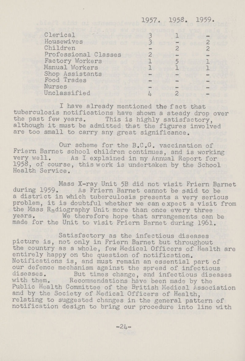 1957. 1953. 1959. Clerical 3 1 Housewives 3 - 2 Children 2 2 Professional Classes 2 - Factory Workers 15 1 Manual Workers 11 1 Shop Assistants - Food Trades - Nurses - Unclassified 4 2 I have already mentioned the fact that tuberculosis notifications have shown a steady drop over the past few years. This is highly satisfactory, although it must be admitted that the figures involved are too small to carry any great significance. Our scheme for the B.C.G, vaccination of Friern Barnet school children continues, and is working very well. As I explained in my Annual Report for 1958, of course, this work is undertaken by the School Health Service. Mass X-ray Unit 5B did not visit Friern Barnet during 1959. As Friern Barnet cannot be said to be a district in which tuberculosis presents a very serious problem, it is doubtful whether we can expect a visit from the Mass Radiography Unit more than once every three years. We therefore hope that arrangements can be made for the Unit to visit Friern Barnet during 1961. Satisfactory as the infectious diseases picture is, not only in Friern Barnet but throughout the country as a whole, few Medical Officers of Health are entirely happy on the question of notification. Notifications is, and must remain an essential part of our defence mechanism against the spread of infectious diseases. But times change, and infectious diseases with them. Recommendations have been made by the Public Health Committee of the British Medical Association and by the Society of Medical Officers of Health, relating to suggested changes in the general pattern of notification design to bring our procedure into line with -24-