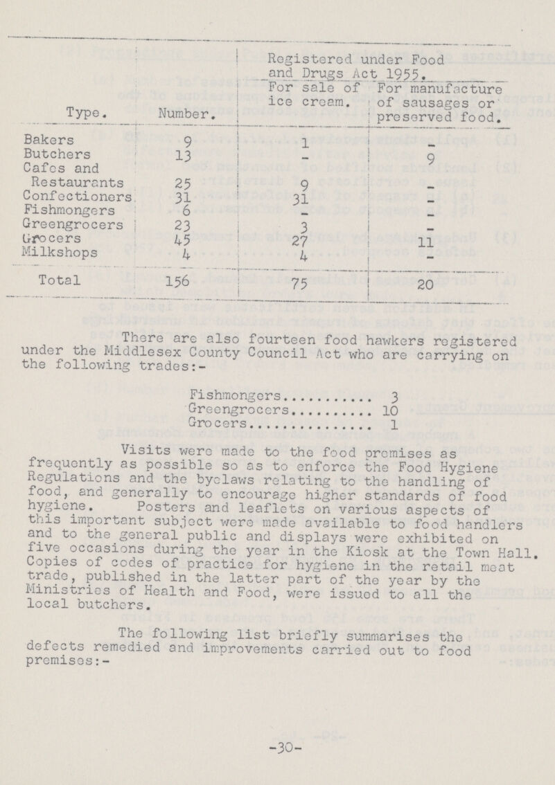 Registered under Food and Drugs Act 1955. Type. Number. For sale of ice cream. For manufacture of sausages or preserved food. Bakers 9 1 - Butchers 13 - 9 Cafes and - - - Restaurants 25 9 — Confectioners. 31 31 — Fishmongers 6 - - Greengrocers j 23 3 - Grocers 45 27 11 Milkshops 4 4 - Total 156 75 20 There are also fourteen food hawkers registered under the Middlesex County Council Act who are carrying on the following trades Fishmongers 3 Greengrocers 10 Grocers 1 Visits were made to the food premises as frequently as possible so as to enforce the Food Hygiene Regulations and the byelaws relating to the handling of food, and generally to encourage higher standards of food hygiene. Posters and leaflets on various aspects of this important subject were made available to food handlers and to the general public and displays were exhibited on five occasions during the year in the Kiosk at the Town Hall. Copies of codes of practice for hygiene in the retail meat trade, published in the latter part of the year by the Ministries of Health and Food, were issued to all the local butchers. The following list briefly summarises the defects remedied and improvements carried out to food premises:- -30-