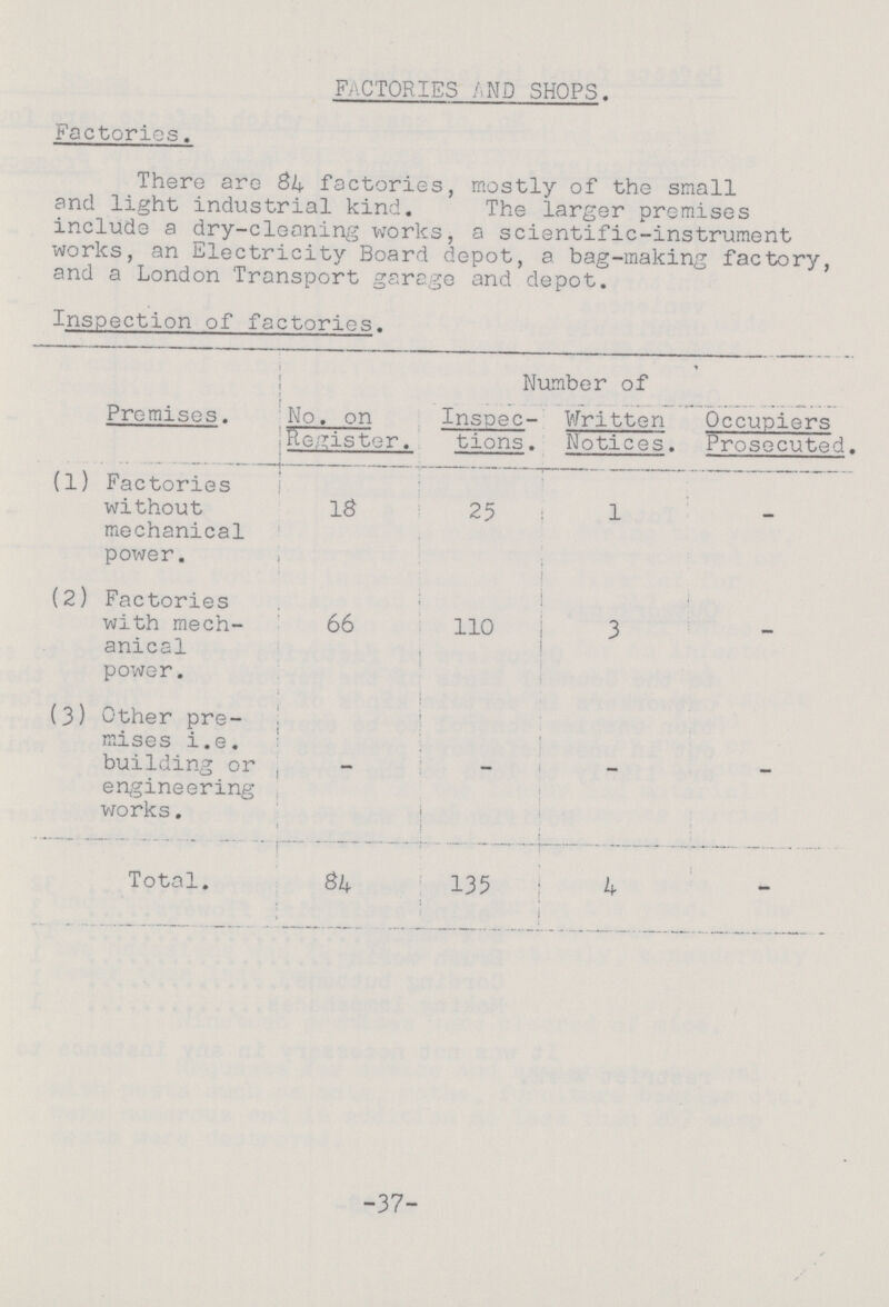 Factories AND shops. Factories. There are factories, mostly of the small and light industrial kind. The larger premises include a dry-cleaning works, a scientific-instrument works, an Electricity Board depot, a bag-making factory, and a London Transport garage and depot. Inspection of factories. Premises. No. on Register. Number of Inspec tions . Written Notices. Occupiers Prosecuted. (1) Factories without mechanical power. 18 25 1 - (2) Factories with mech anical power. 66 110 3 - (3) Other pre mises i.e. building or engineering works. - - - - Total. 84 135 . 4 - -37-