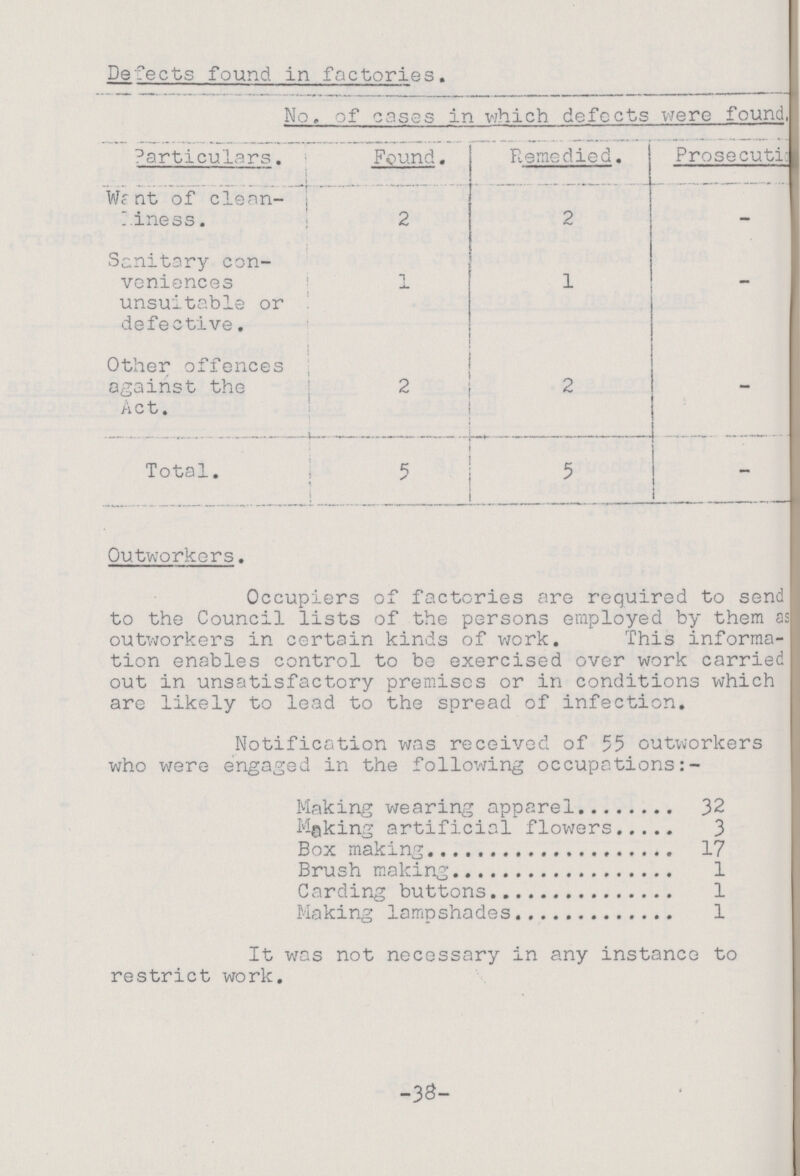 Defects found in factories. No. of cases in which defects were found Particulars. Found. Remedied. Prosecute Want of clean¬ liness. 2 2 - Sanitary con veniences unsuitable or defective. 1 1 - Other offences against the Act. 2 2 - Total. 5 5 - Outworkers. Occupiers of factories are required to send to the Council lists of the persons employed by them as outworkers in certain kinds of work. This informa¬ tion enables control to be exercised over work carried out in unsatisfactory premises or in conditions which are likely to lead to the spread of infection. Notification was received of 55 outworkers who were engaged in the following occupations:- Making wearing apparel 32 Making artificial flowers 3 Box making 17 Brush making 1 Carding buttons 1 Making lampshades 1 It was not necessary in any instance to restrict work. -33-