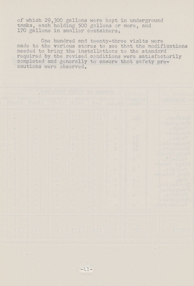 of which 29,300 gallons wore kept in underground tanks, each holding 500 gallons or more, and 170 gallons in smaller containers. One hundred and twenty-three visits were made to the various stores to see that the modifications needed to bring the installations to the standard required by the revised conditions were satisfactorily completed and generally to ensure that safety pre cautions were observed. -41-