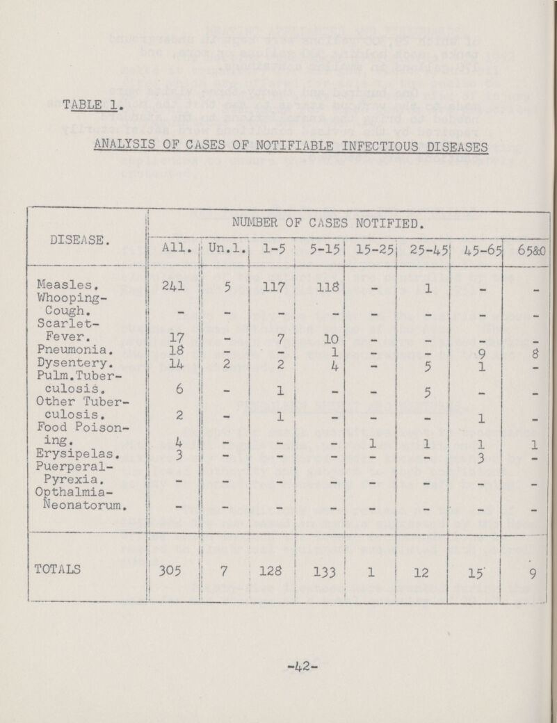 TABLE 1. ANALYSIS OF CASES OF NOTIFIABLE INFECTIOUS DISEASES i DISEASE. . NUMBER OF CASES NOTIFIED.1 All. Un.1. 1-5 5-15 15-25 25-45 45-65 65&O Measles. 241 5 117 118 - 1 - - Whooping Cough. - - - - - - - - Scarlet Fever. 17 - 7 10 - - - - Pneumonia. 18 - - 1 - - 9 8 Dysentery. 14 2 2 4 - 5 1 - Pulm.Tuber culosis . 6 - 1 - - 5 - - Other Tuber culosis . 2 - 1 - - - 1 - Food Poison ing. 4 - - - 1 1 1 1 Erysipelas. 3 i- - — - - - - Puerperal Pyrexia. - - - - - - - - Opthalmia Neonatorum. - - - -  - - - TOTALS 305 7 128 133 1 12 15 9 -42-
