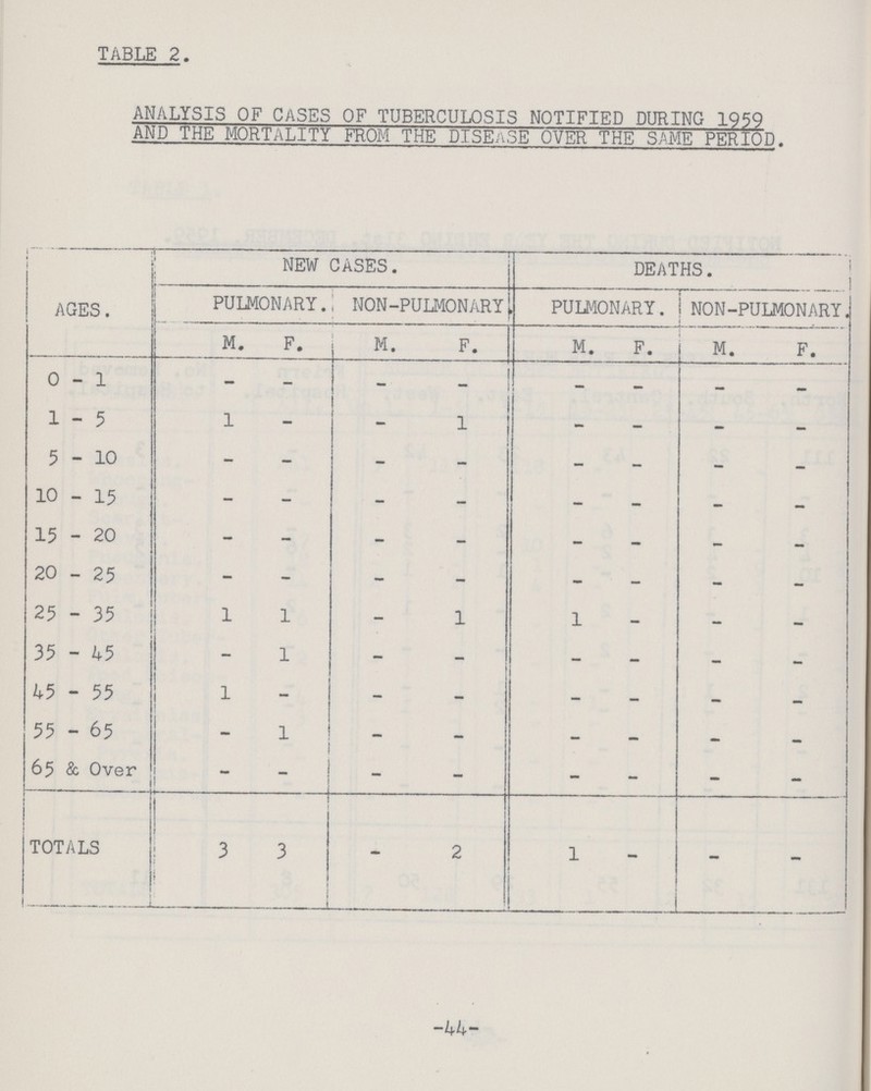 TABLE 2. ANALYSIS OF CASES OF TUBERCULOSIS NOTIFIED DURING 1959 AND THE MORTALITY FROM THE DISEASE OVER THE SAME PERIOD. AGES. NEW CASES. DEATHS. PULMONARY. NON-PULMONARY PULMONARY. NON-PULMONARY. M. F. M. F. M. F. M. F. 0-1 - - - - - - - - 1 - 5 1 - - 1 - - - - 5-10 - - - - - - - - 10 - 15 - - - - - - - - 15 - 20 - - - - - - - - 20 - 25 - - - - - - - - 25 - 35 1 1 - 1 1 - - - 35 - 45 - 1 - - - - - - 45 - 55 1 - - - - - - - 55 - 65 - 1 - - - - - - 65 & Over  _ - - - - - - TOTALS 3 i — 3 2 1 i - - -44-