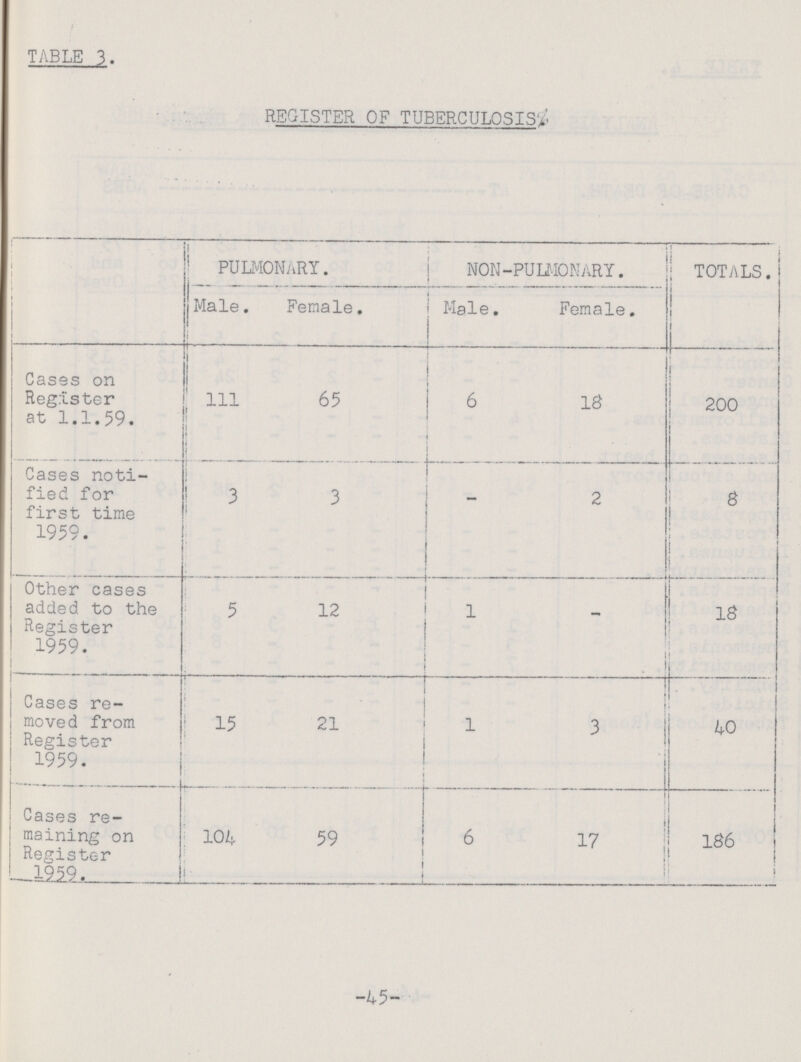 TABLE 3. REGISTER OF TUBERCULOSIS% PULMONARY. NON-PULMONARY. TOTALS. Male. Female. Male. Female. Cases on Register at 1.1.59. 111 65 6 18 200 Cases noti fied for first time 1959. 3 3 _ 2 8 Other cases added to the Register 1959. ' 5 12 1 18 ! Cases re moved from Register 1959. 15 21 1 3 40 Cases re maining on Register 1959. 104 59 6 17 186 j -45-