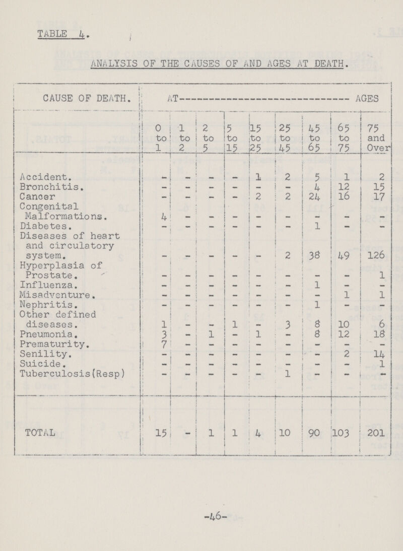 TABLE 4. ANALYSIS OF THE CAUSES OF AND AGES AT DEATH. CAUSE OF DEATH. AT AGES 0 to 1 1 to 2 2 to 5 5 to 15 15 to 25 25 to 45 45 to 65 65 to 75 75 and Over Accident. - - - - 1 2 5 1 2 Bronchitis. - — - — — - 4 12 15 Cancer - - - 2 2 24 16 17 Congenital Malformations. 4 - - - - - - - Diabetes. - - - - - — 1 - - Diseases of heart and circulatory system. - - - - - 2 38 49 126 Hyperplasia of Prostate. - - - - - - - - 1 Influenza. — - - — — — 1 — — Misadventure. — — — — 1 — 1 1 Nephritis. - - - - — - 1 _ — Other defined diseases. 1 - - 1 - 3 8 10 6 Pneumonia. 3 — 1 — 1 — 8 12 18 Prematurity. 7 - - - - - - - - Senility. — - - - - - - 2 14 Suicide. — - — - - — — - 1 Tuberculosis(Resp) - - - - - 1 - - - TOTAL 15 - 1 1 4 10 90 103 201 -46-