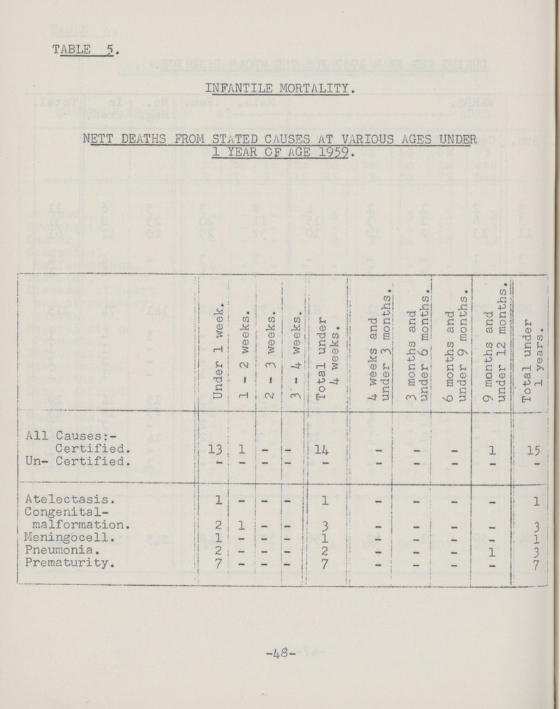 TABLE 5. INFANTILE MORTALITY. NETT DEATHS FROM STATED CAUSES AT VARIOUS AGES UNDER 1 YEAR OF AGE 1959. Under 1 week. 1-2 weeks. 2-3 weeks. 3-4 weeks. Total under 4 weeks. 4 weeks and under 3 months. 3 months and under 6 months. 6 months and under 9 months. 9 months and under 12 months. Total under 1 years. All Causes:- Certified. 13 1 — — 14 — — — 1 15 Un- Certified. — — — — — — — — — — Atelectasis. 1 — — — 1 — — — — 1 Congenital malformation. 2 1 — — 3 — — — — 3 Meningocell. 1 — — — 1 — — — — l Pneumonia. 2 — — — 2 — — — 1 3 Prematurity. 7 — — — 7 — — — — 7 -48-