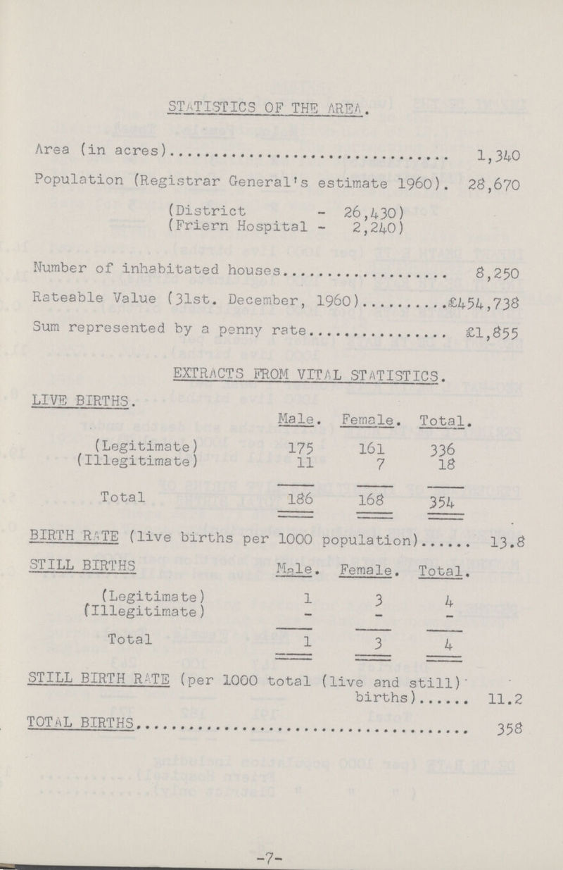 statistics of the area. Area (in acres) 1,340 Population (Registrar General's estimate 1960). 28,670 (District - 26,430) (Friern Hospital - 2,240) Number of inhabitated houses 8,250 Rateable Value (31st. December, 1960)£454,73$ Sum represented by a penny rate £1,855 EXTRACTS FROM VITAL STATISTICS. LIVE BIRTHS. Male. Female. Total. (Legitimate) 175 l6l 336 (Illegitimate) 11 7 18 Total 186 168 354 BIRTH RATE (live births per 1000 population) 13.8 STILL births Mple. Female. Total. (Legitimate) 13 4 (Illegitimate) - Total 13 4 STILL BIRTH RATE (per 1000 total (live and still)' births) 11.2 total births 358 -7-