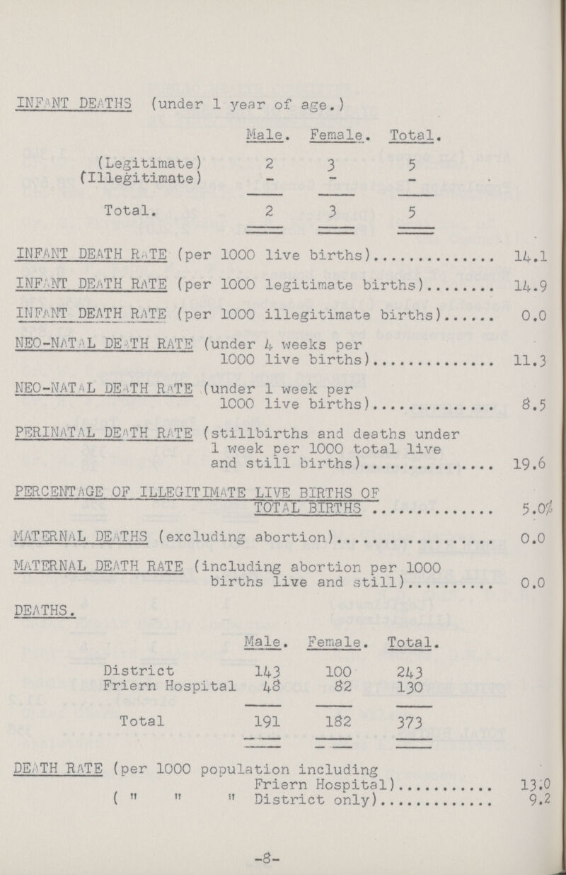 INFANT DEATHS (under 1 year of age.) Male. Female. Total. (Legitimate) 2 3 5 (Illegitimate) - Total. 2 3 5 INFANT DEATH RATE (per 1000 live births) 14.1 INFANT DEATH RATE (per 1000 legitimate births) 14.9 INFANT DEATH RATE (per 1000 illegitimate births) 0.0 NEO-NATAL DEATH RATE (under 4 weeks per 1000 live births) 11.3 NEO-NATAL DEATH RATE (under 1 week per 1000 live births) 8.5 PERINATAL DEATH RATE (stillbirths and deaths under 1 week per 1000 total live and still births) 19.6 PERCENTAGE OF ILLEGITIMATE LIVE BIRTHS OF TOTAL BIRTHS 5.0% MATERNAL DEATHS (excluding abortion) 0.0 MATERNAL DEATH RATE (including abortion per 1000 births live and still) 0.0 DEATHS. Male. Female. Total. District 143 100 243 Friern Hospital 48 82 130 Total 191 182 373 DETH RaTE (per 1000 population including Friern Hospital) 13.0 (    District only) 9.2 -8-