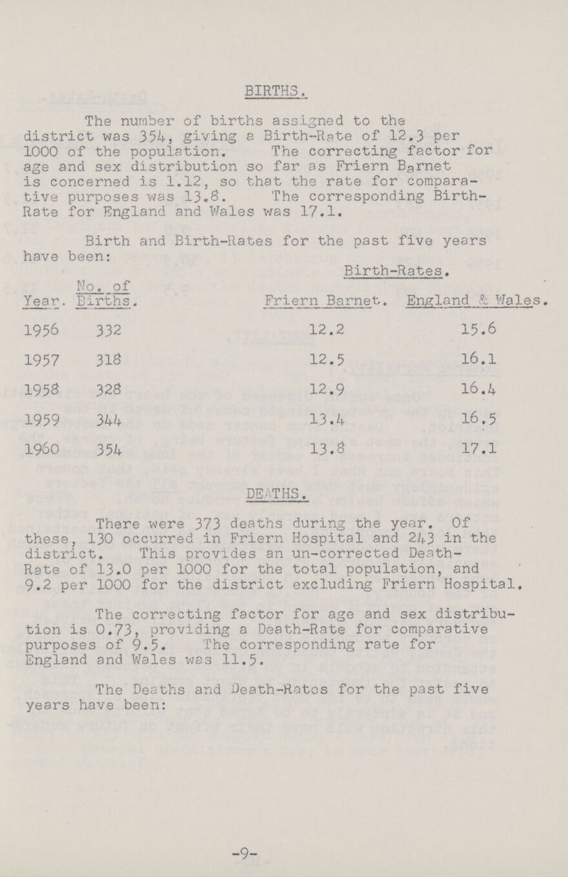 BIRTHS. The number of births assigned to the district was 354, giving a Birth-Rate of 12.3 per 1000 of the population. The correcting factor for age and sex distribution so far as Friern Barnet is concerned is 1.12, so that the rate for compara tive purposes was 13.3. 'The corresponding Birth Rate for England and Wales was 17.1. Birth and Birth-Rates for the past five years have been: Birth-Rates. No. of Year. Births. Friern Barnet. England. ?c Wales. 1956 332 12.2 15.6 1957 313 12.5 16.1 1953 328 12.9 16.4 1959 344 13.4 16.5 1960 354 13.3 17.1 DE/'THS. There were 373 deaths during the year. Of these, 130 occurred in Friern Hospital and 243 in the district. This provides an un-corrected Death Rate of 13.0 per 1000 for the total population, and 9.2 per 1000 for the district excluding Friern Hospital. The correcting factor for age and sex distribu tion is 0.73, providing a Death-Rate for comparative purposes of 9.5. The corresponding rate for England and Wales was 11.5. The Deaths and Death-Rates for the past five years have been: -9-